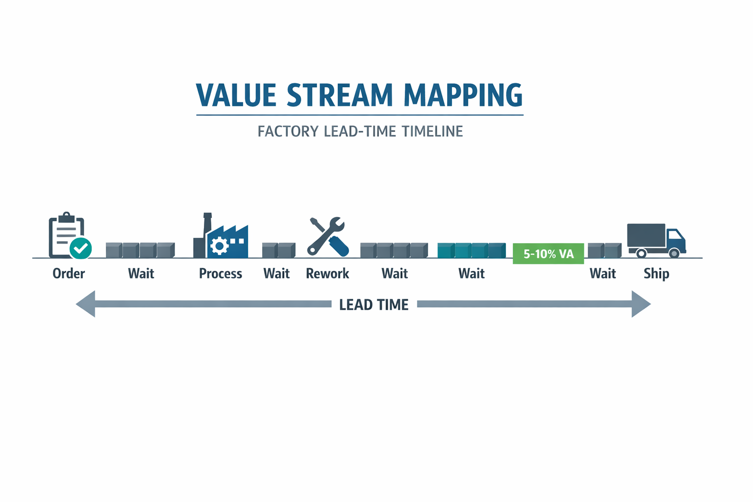 Value stream mapping infographic showing value-added time versus total manufacturing lead time