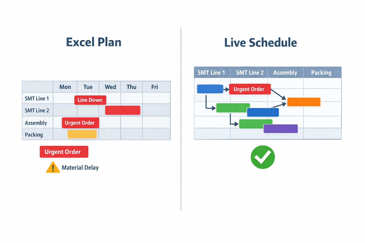 Production scheduling software versus spreadsheet scheduling during machine downtime and urgent order changes