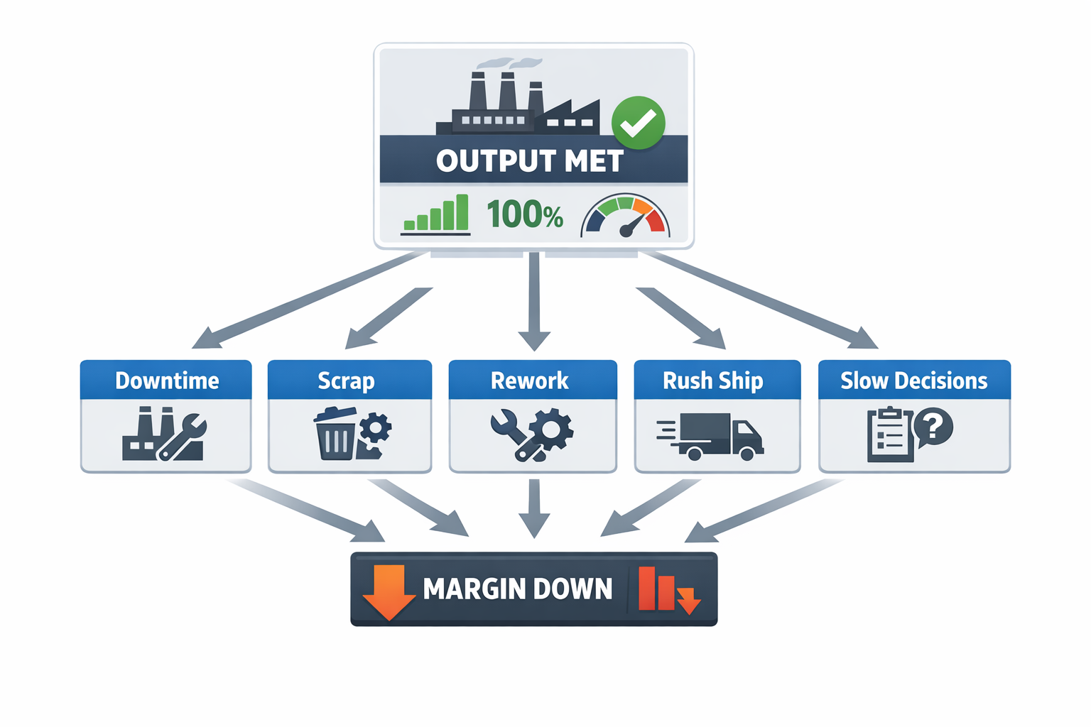 Manufacturing operations management infographic showing hidden factory losses that reduce margin despite meeting output targets