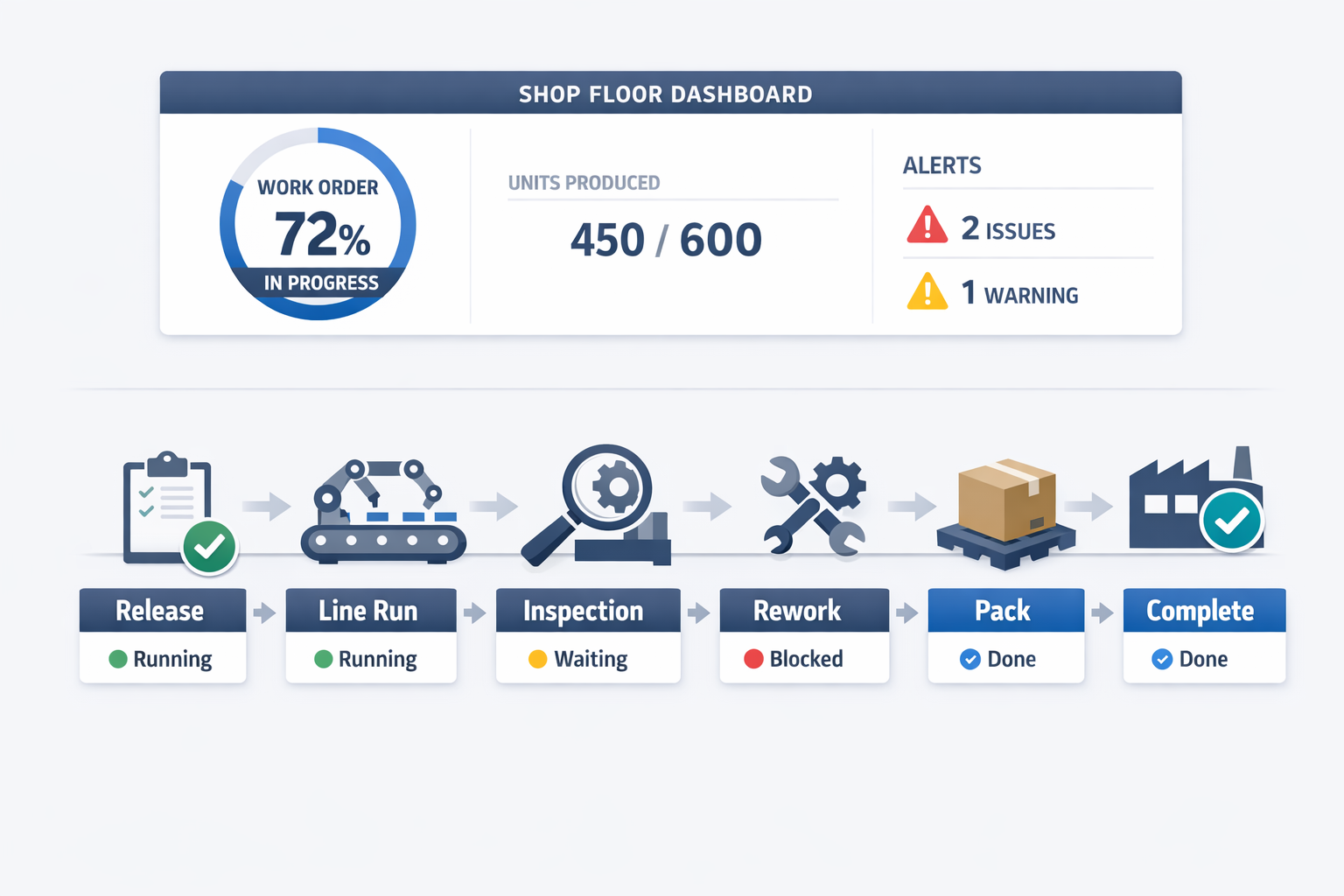Production tracking software workflow showing a work order from release to completion with real-time status visibility