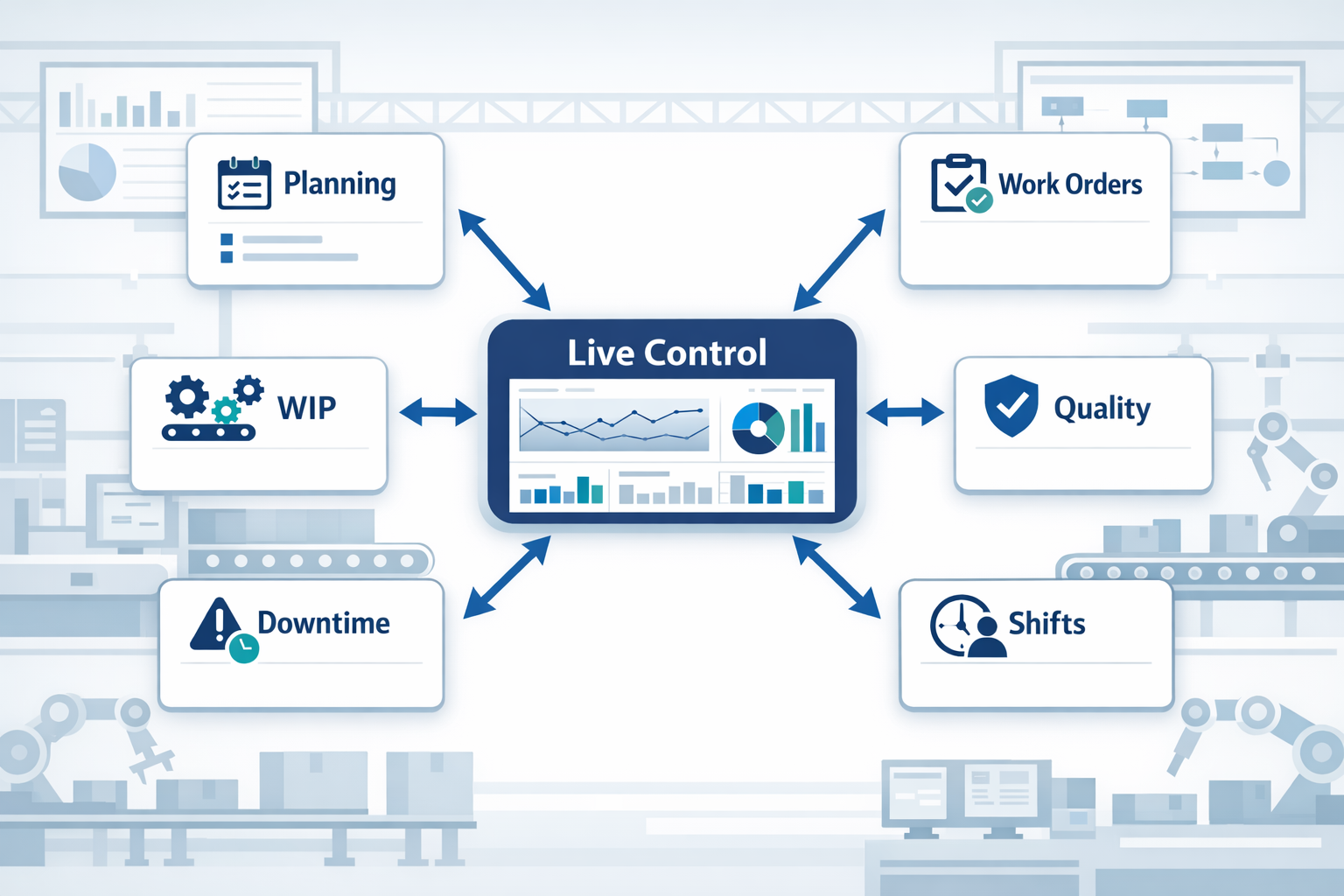 Production management software infographic showing connected planning, work orders, WIP, quality, downtime, and shift coordination