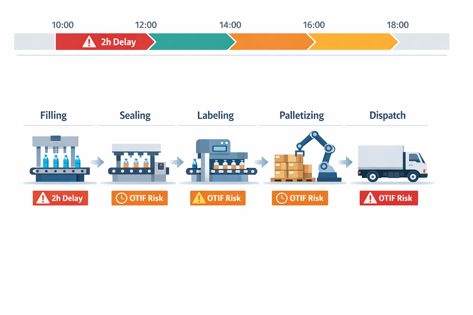 Manufacturing scheduling visibility diagram showing delay cascade from filling to dispatch
