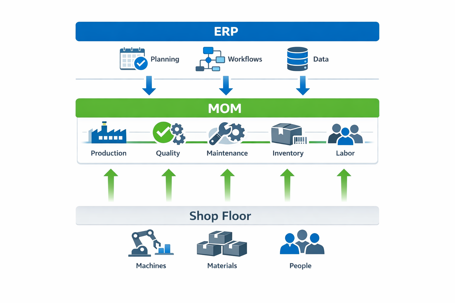 Layered manufacturing operations management diagram showing ERP, MOM, and shop floor execution