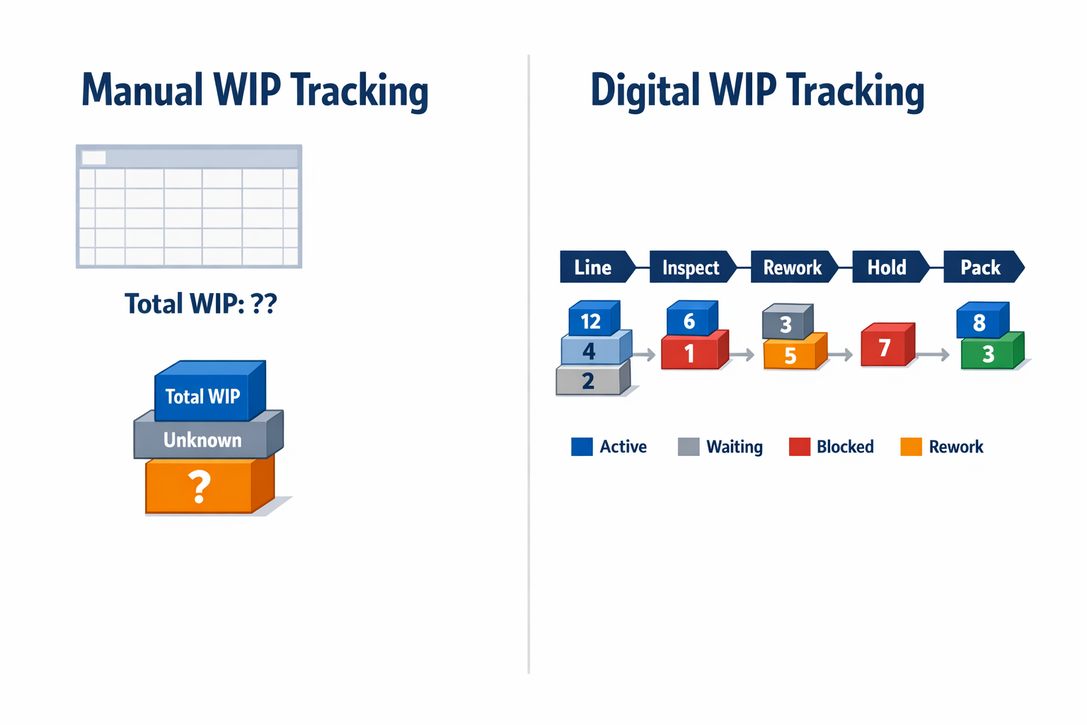 WIP tracking software comparison showing manual versus real-time digital work-in-process visibility by station