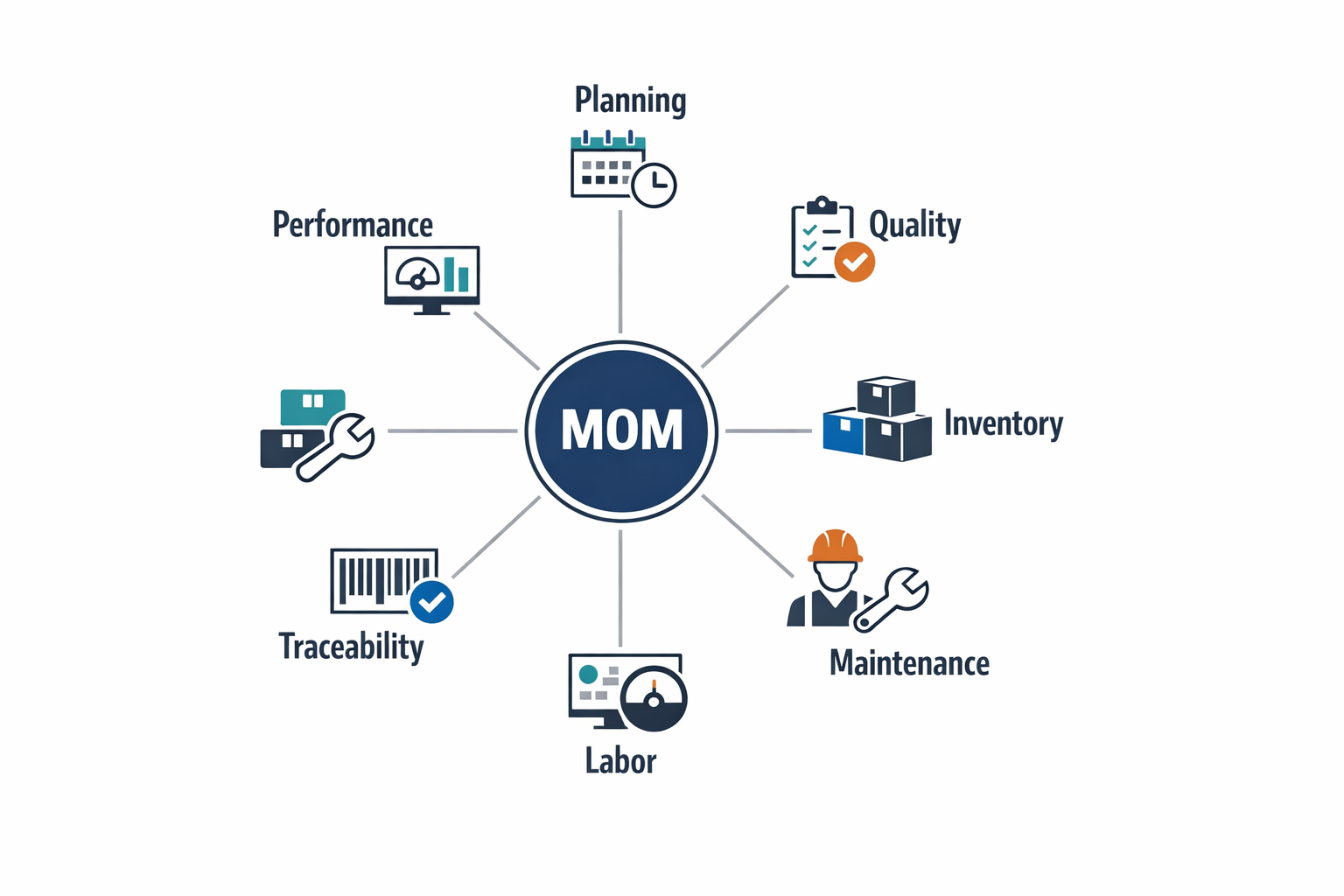 Core pillars of manufacturing operations management infographic with planning quality inventory maintenance labor traceability and performance