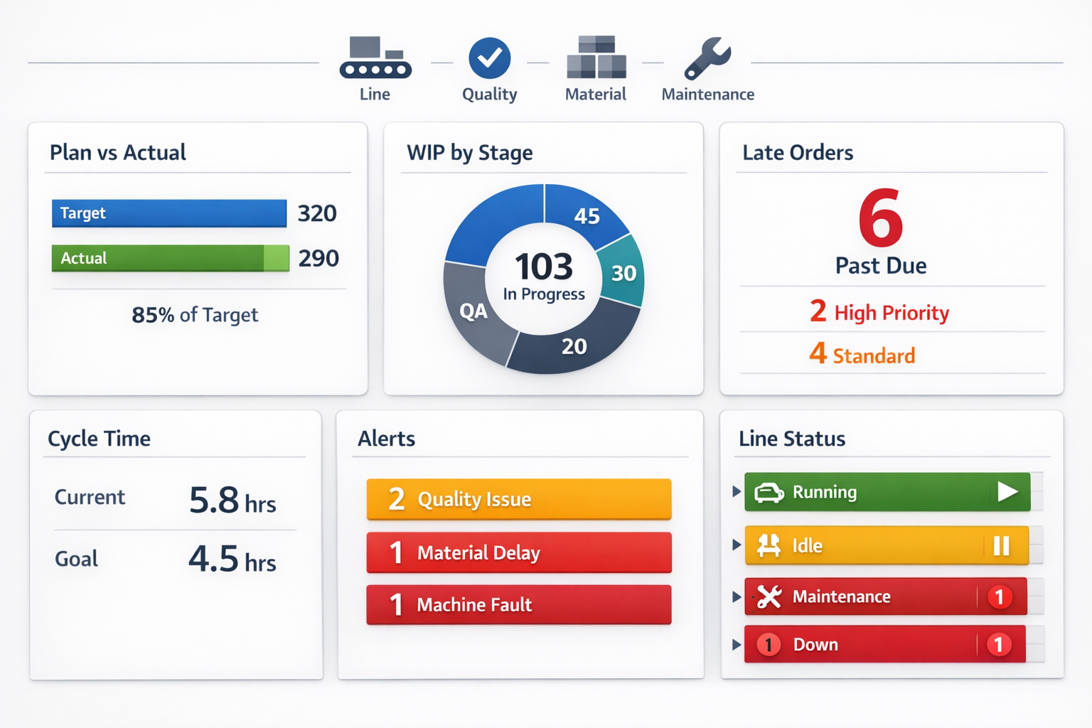 Real-time production tracking software dashboard with WIP, output, late orders, and exception alerts