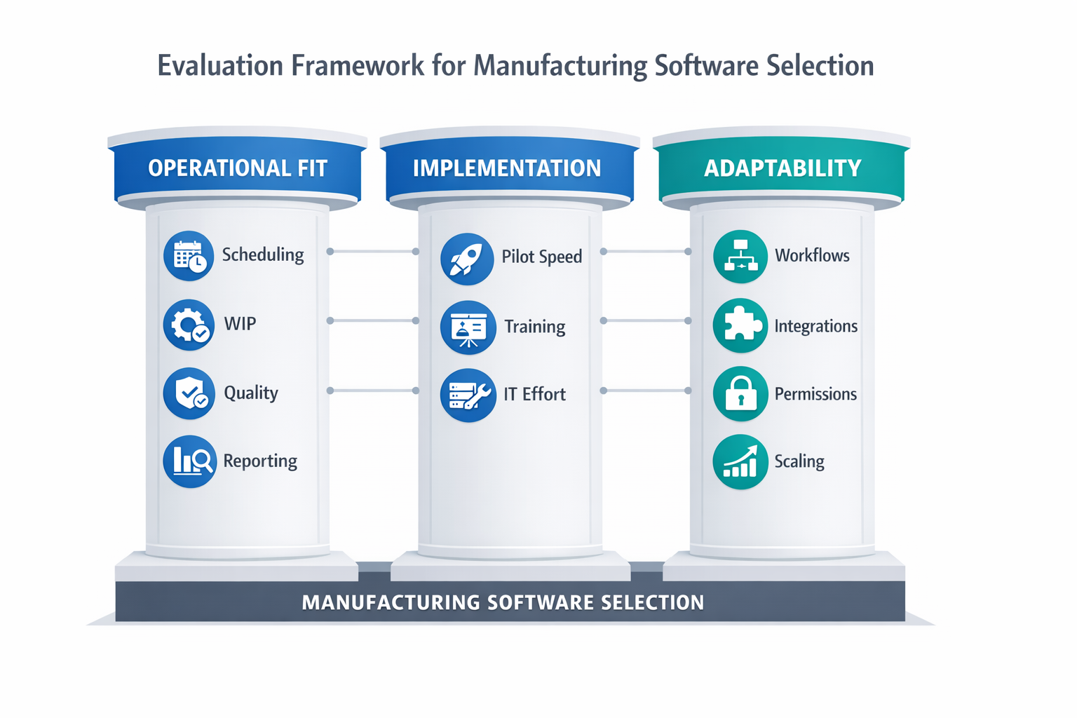 Production management software evaluation framework with operational fit, implementation, and adaptability criteria