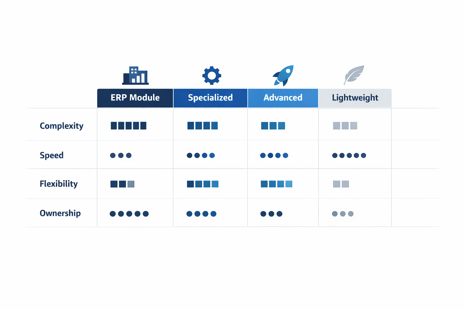 Comparison matrix of ERP, specialized, advanced, and lightweight production scheduling software options