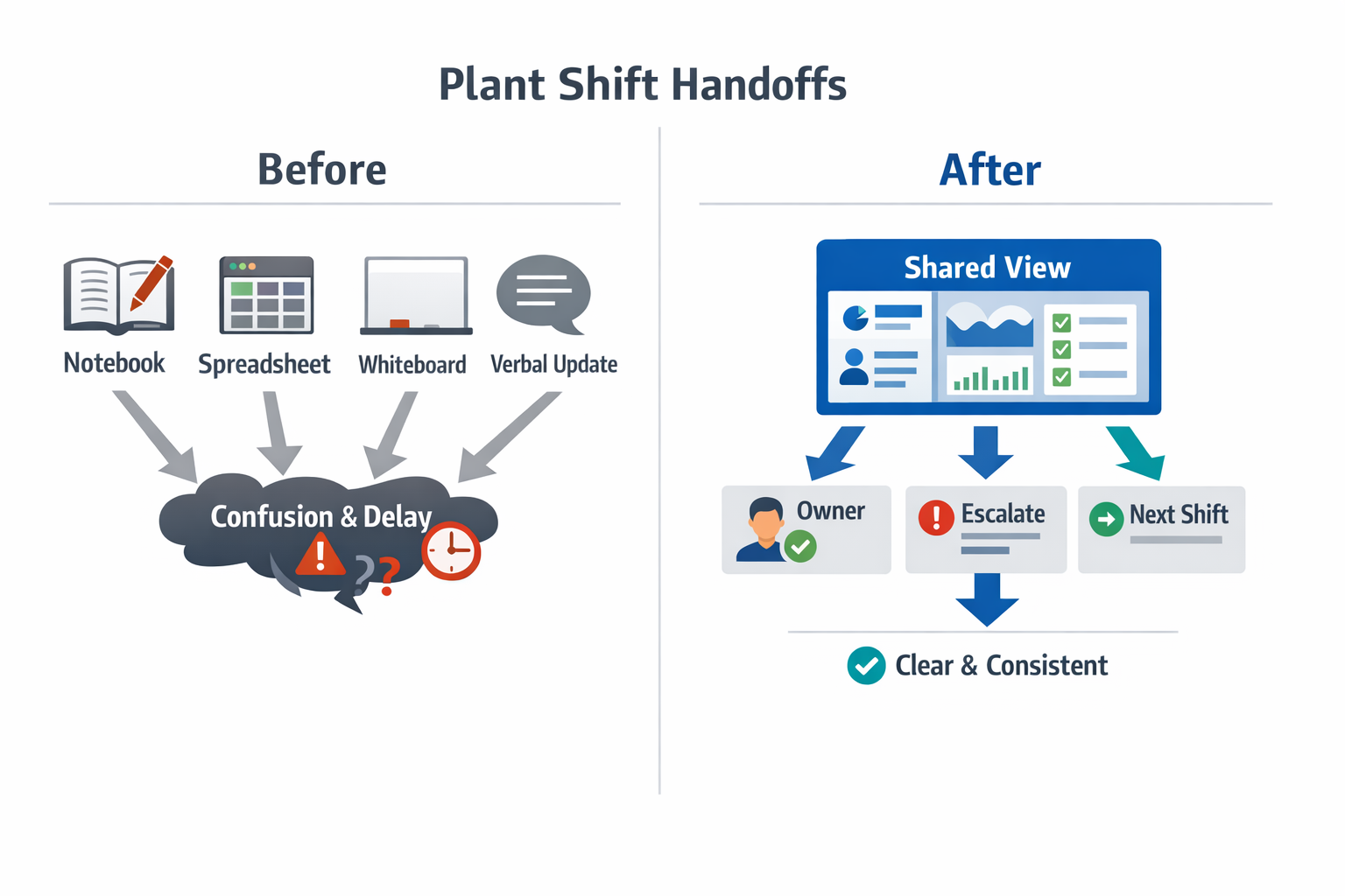 Shift handoff workflow infographic showing how manufacturing operations management reduces lost context between shifts