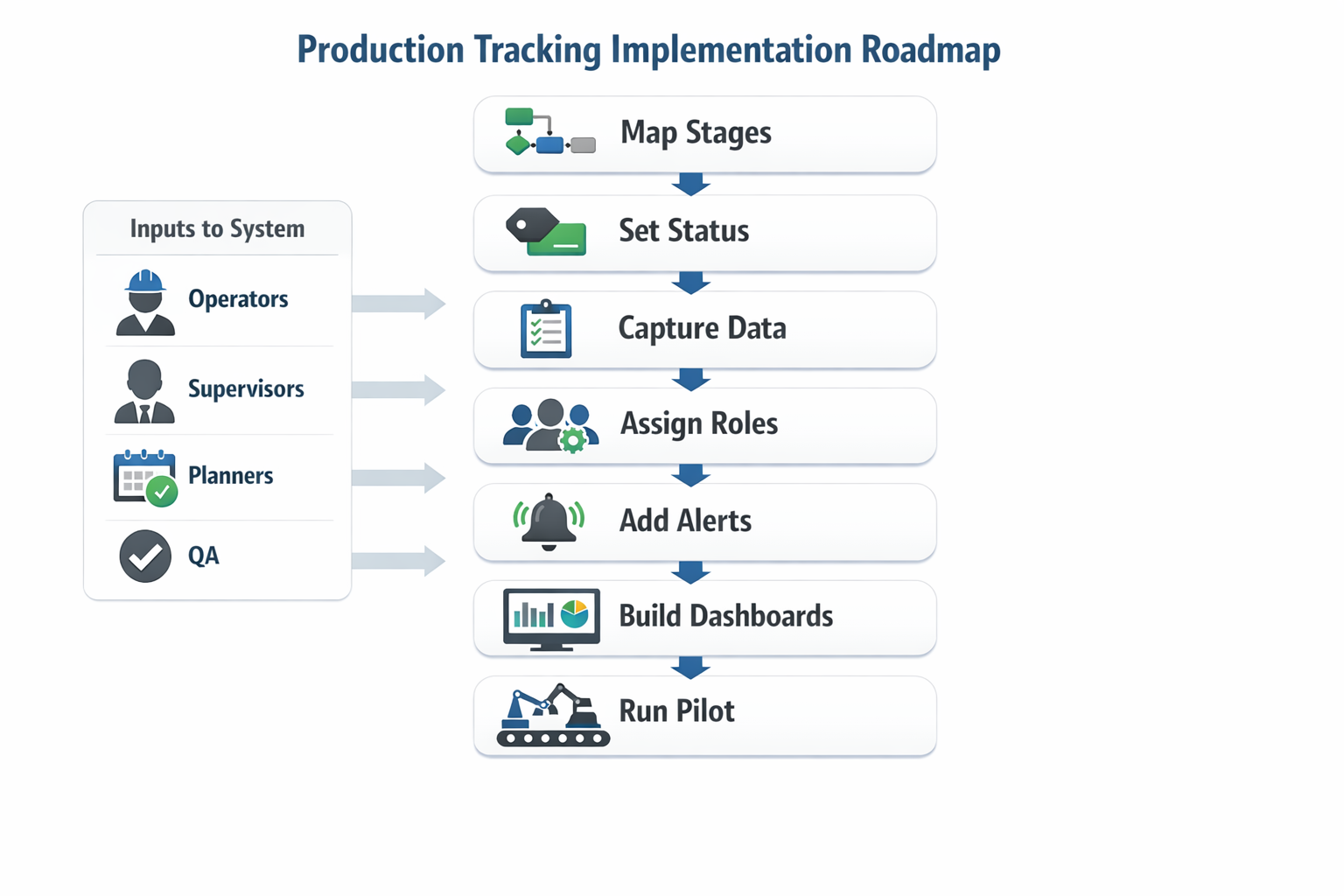 Step-by-step production progress tracking setup roadmap for manufacturing teams