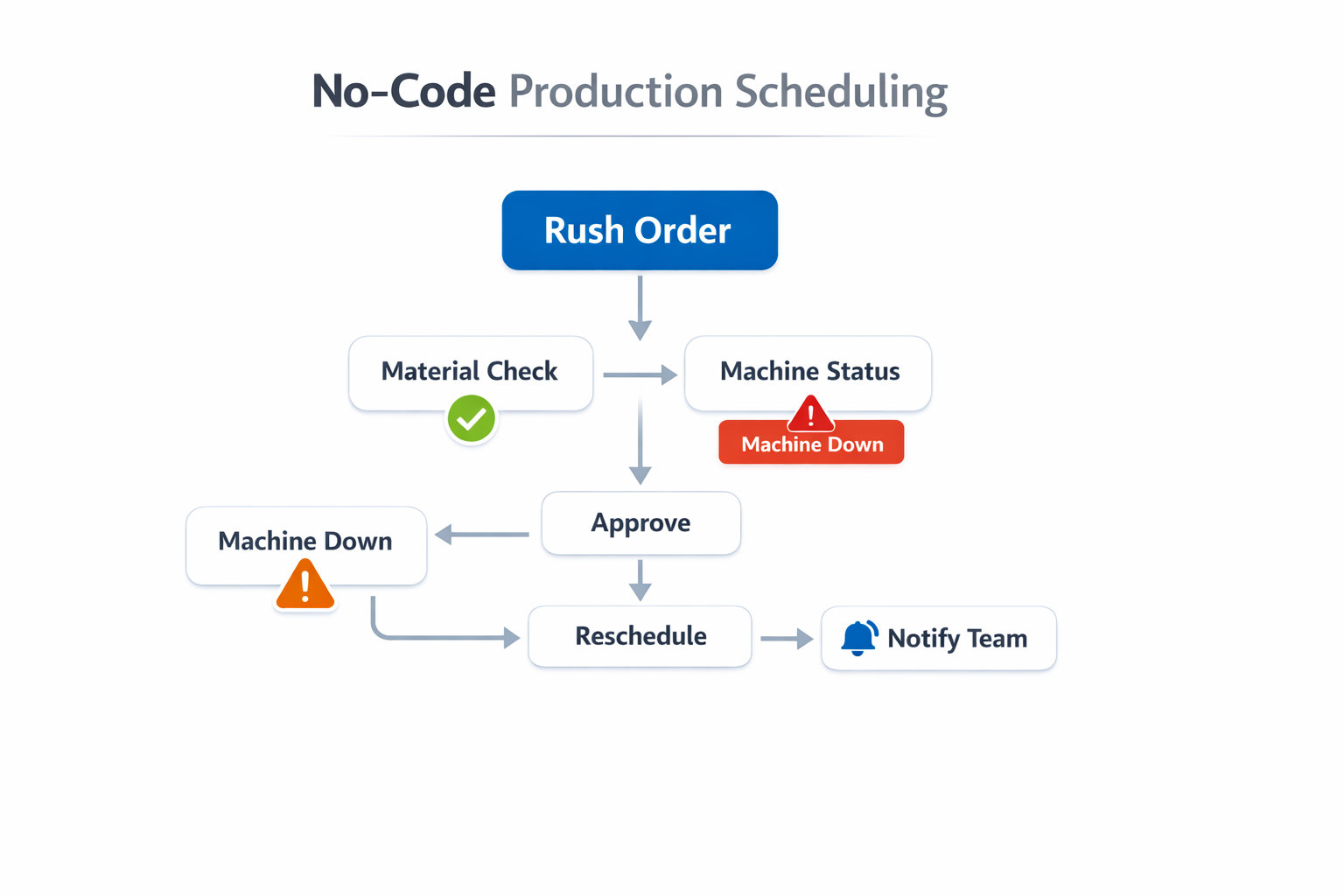 No-code production scheduling workflow with material checks, machine status, approvals, and team alerts