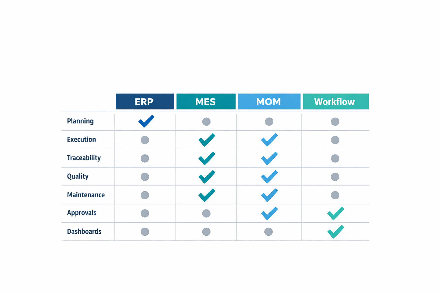 ERP MES MOM and workflow platform comparison infographic for manufacturing operations management evaluation