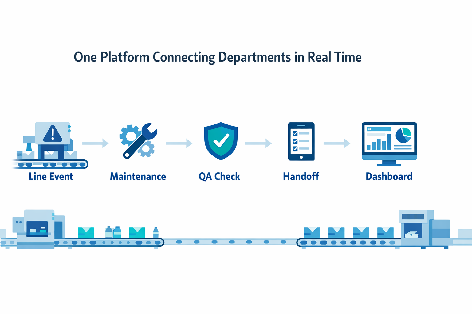 Connected downtime, QA, maintenance, and shift handoff workflow in manufacturing operations software