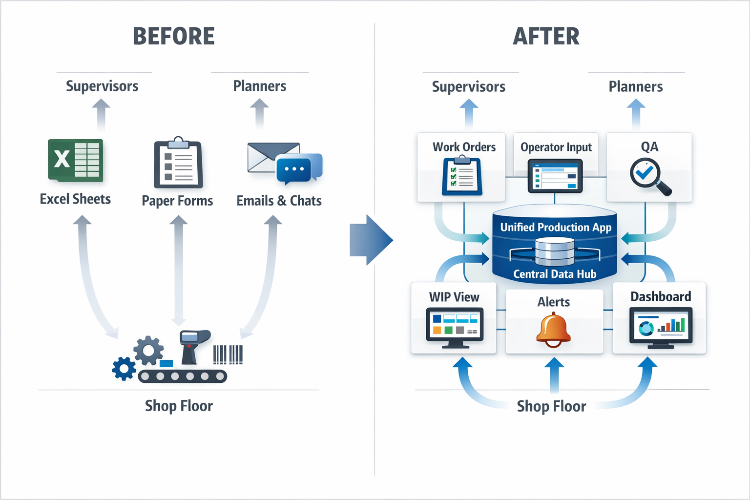 No-code production tracking software replacing spreadsheets and paper with one connected manufacturing app