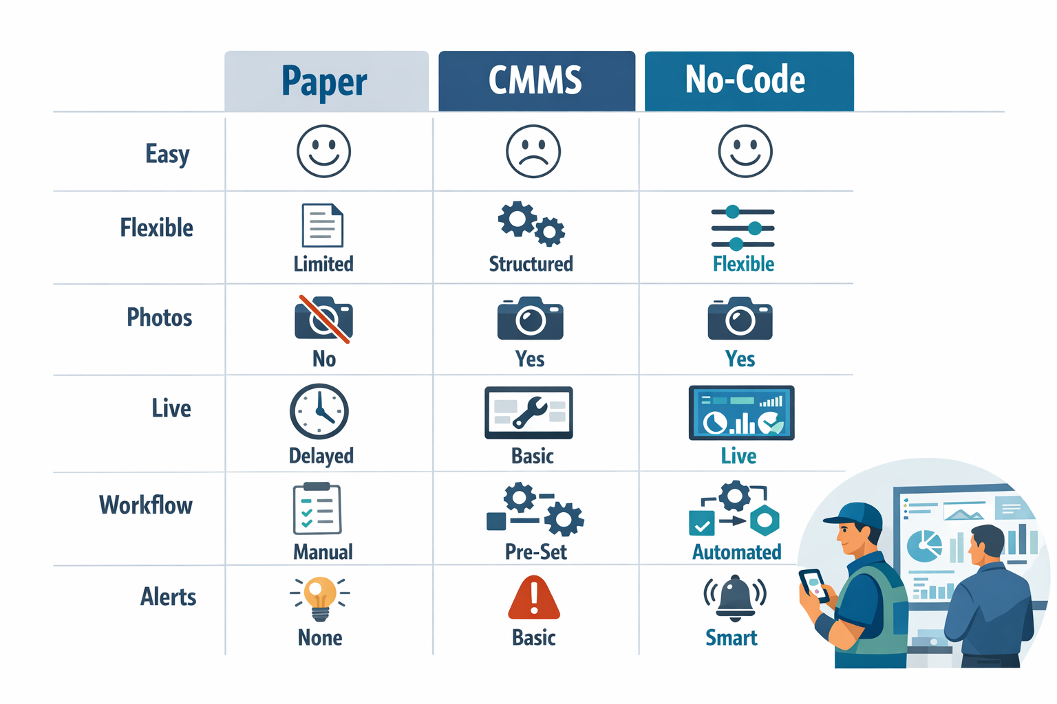 Paper versus CMMS versus no-code comparison for operator-led autonomous maintenance workflows