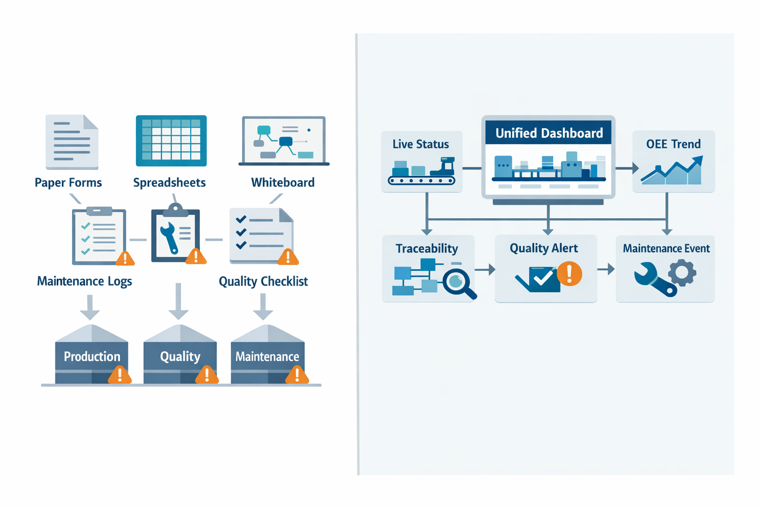 Manufacturing execution system infographic showing disconnected factory data versus unified real-time shop floor visibility