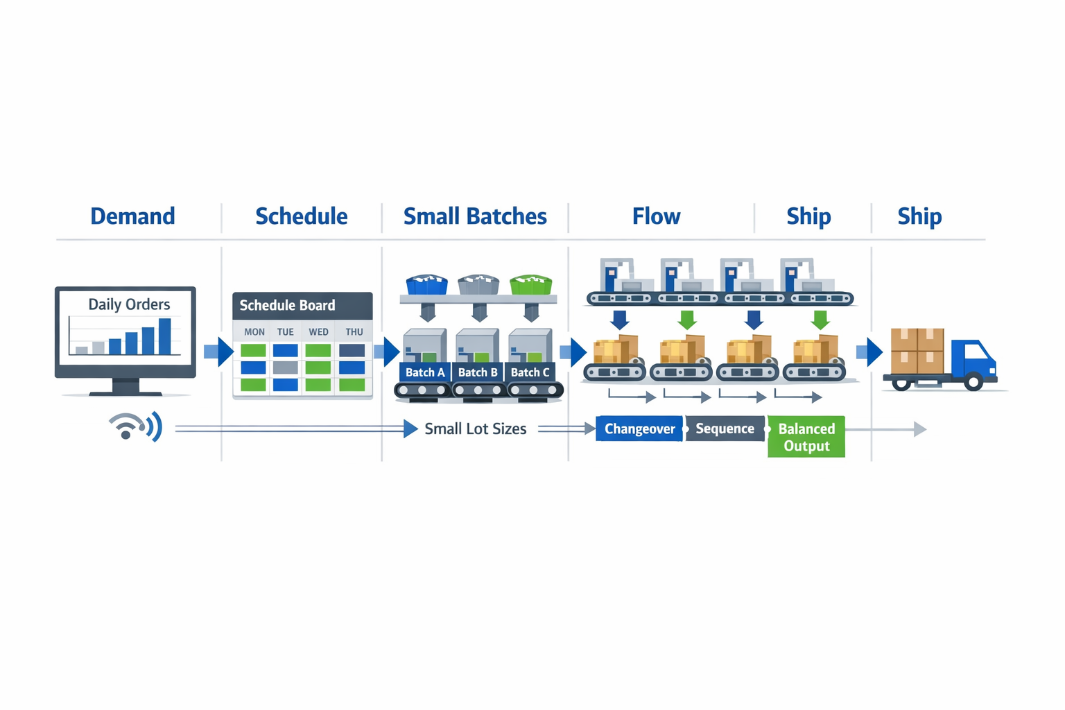 Just in time production scheduling diagram showing demand-driven small batch manufacturing flow