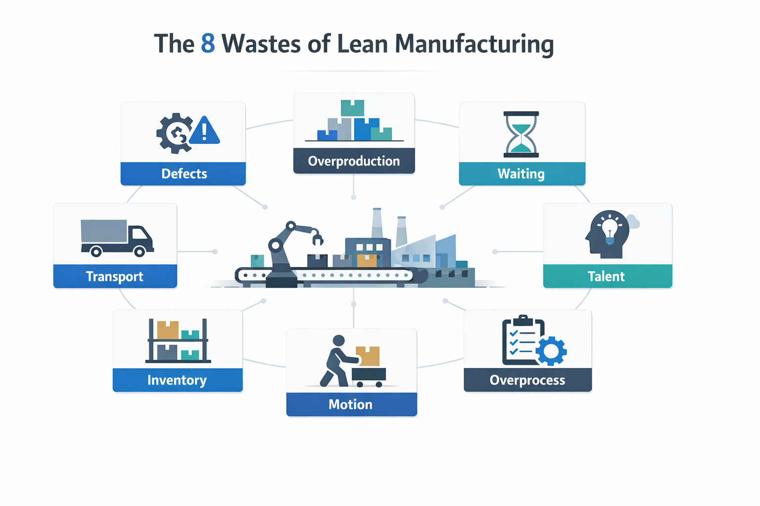 Infographic minh họa 8 loại lãng phí trong sản xuất tinh gọn, bao gồm lỗi, thời gian chờ đợi, tồn kho và sản xuất thừa.