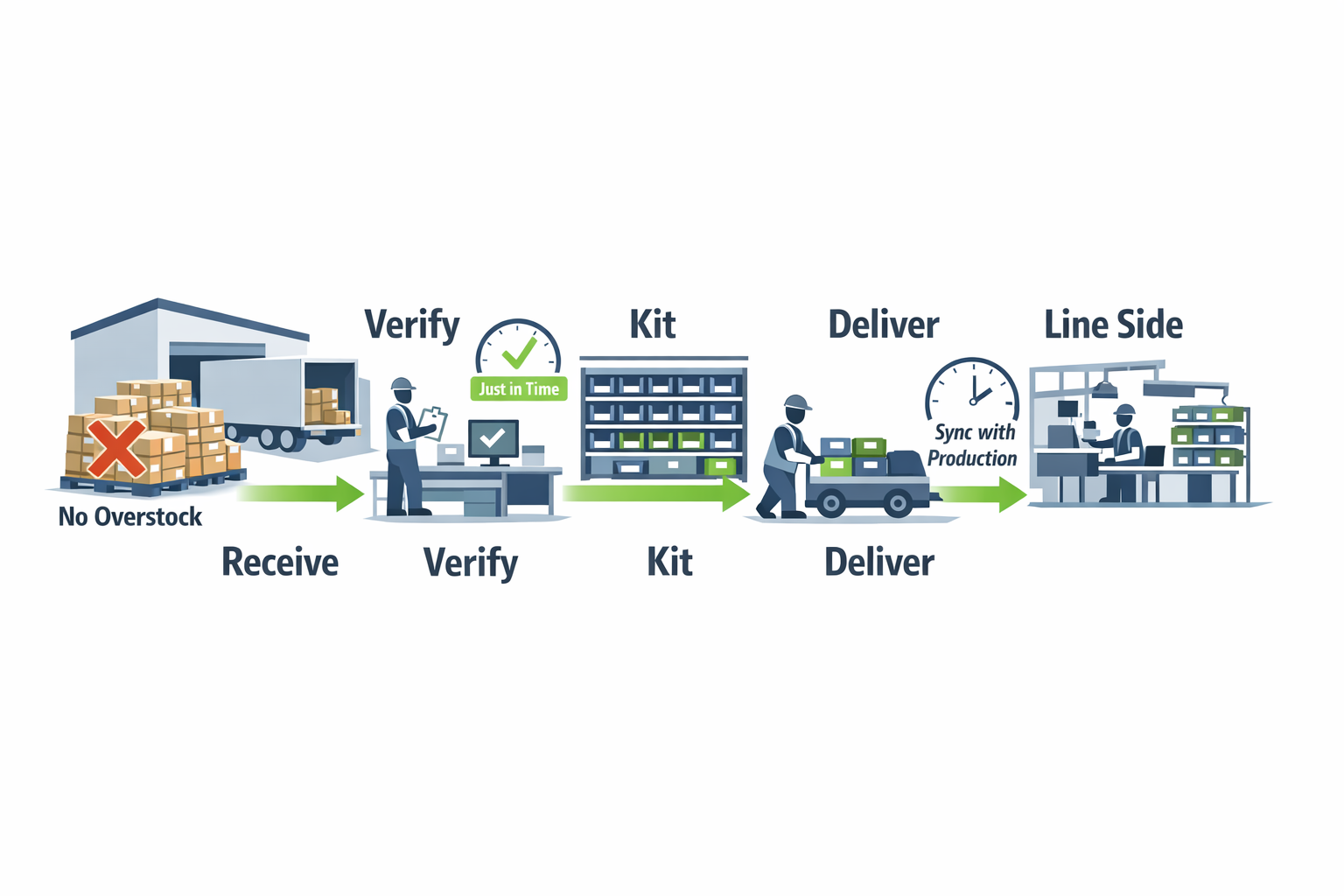 Just in time warehouse and internal logistics flow with kitting and line-side delivery