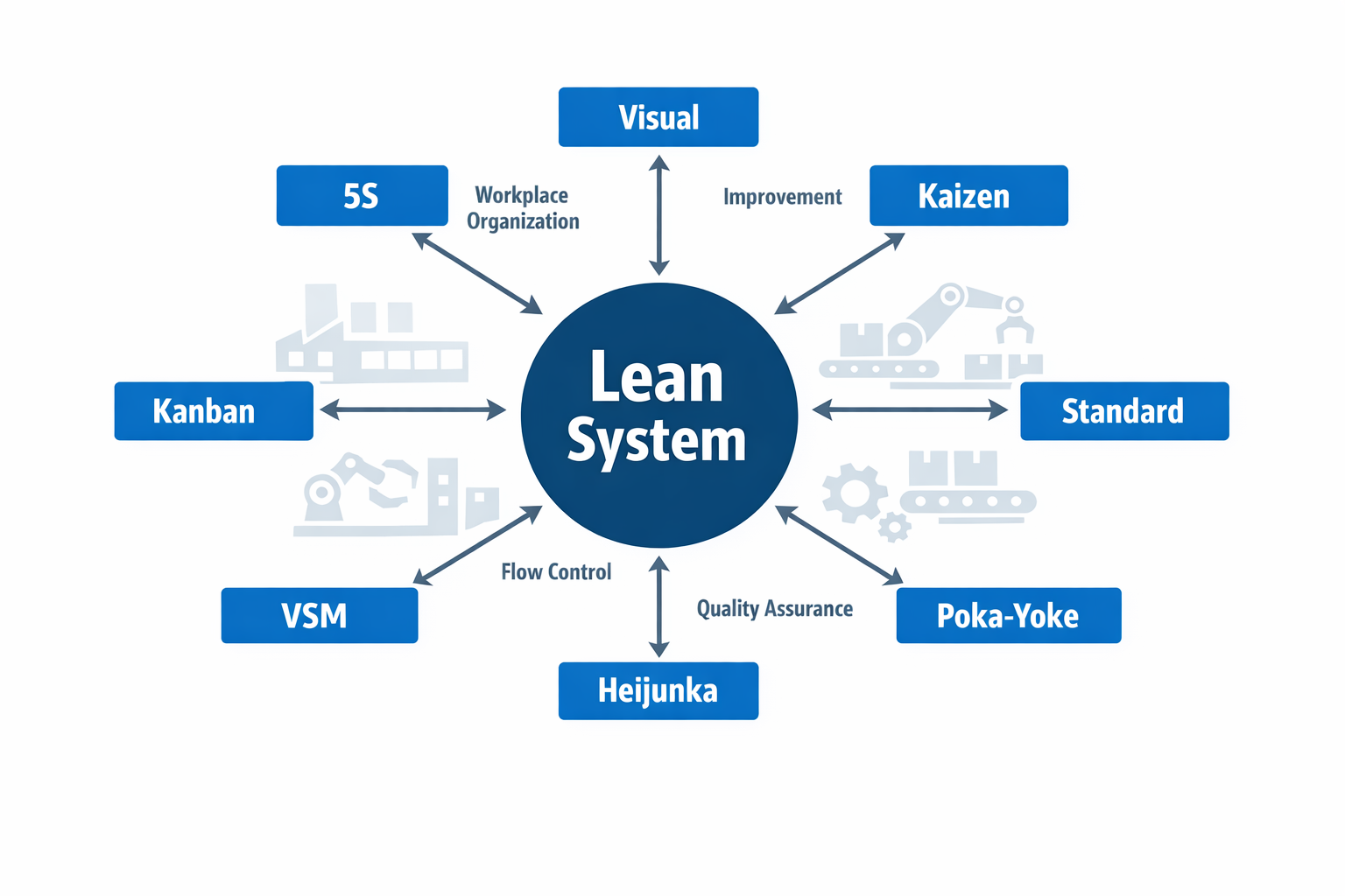 Hình ảnh minh họa các công cụ sản xuất tinh gọn thể hiện 5S, Kaizen, Kanban, JIT, Heijunka, lập bản đồ chuỗi giá trị và Poka-yoke.
