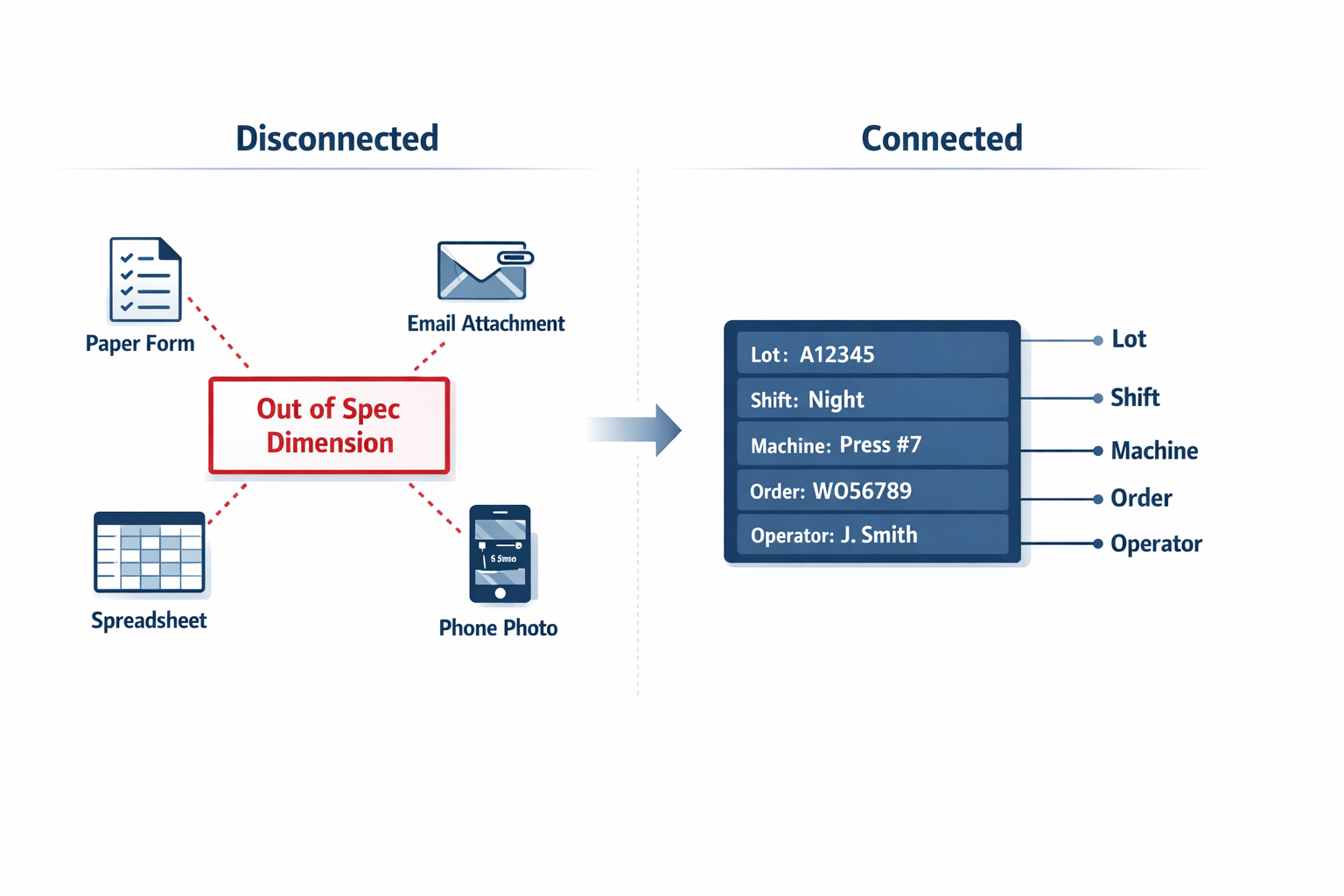 Manufacturing inspection traceability diagram showing disconnected records versus connected quality data
