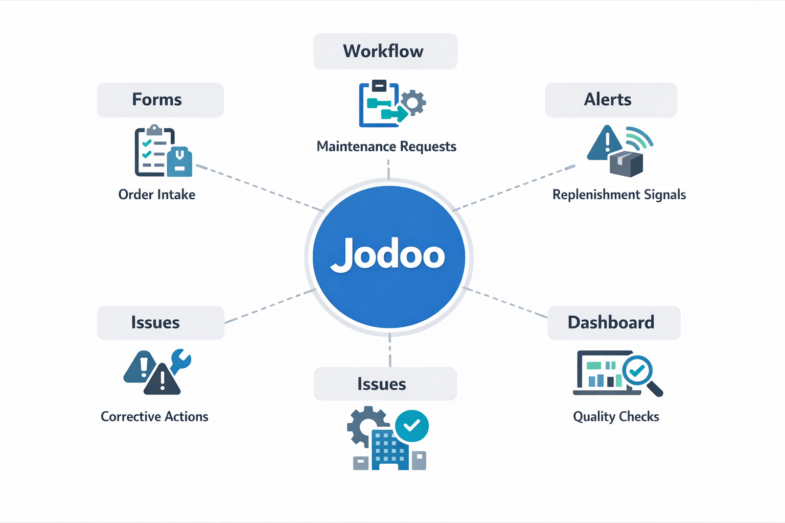 No-code lean manufacturing workflow diagram showing forms, automation, alerts, dashboards, and issue tracking with Jodoo
