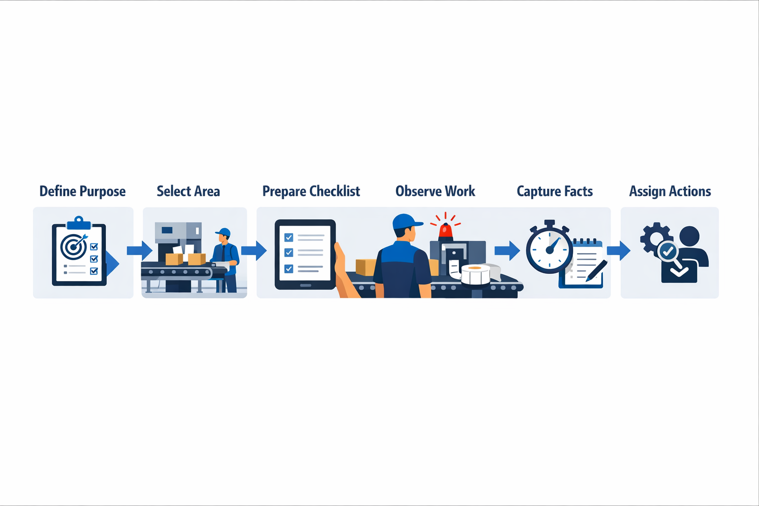 Step-by-step gemba walk process infographic for a factory packaging line changeover