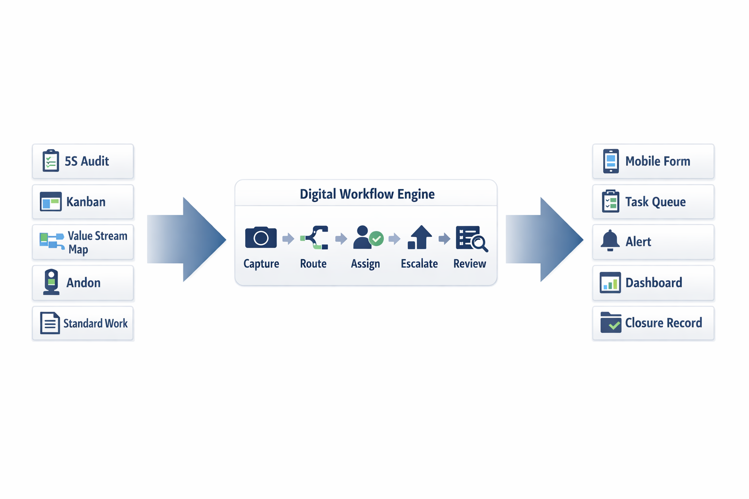 Diagram showing how lean manufacturing tools become digital shop-floor workflows