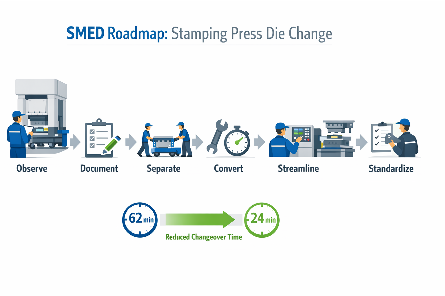 SMED step by step process infographic for stamping press changeover reduction