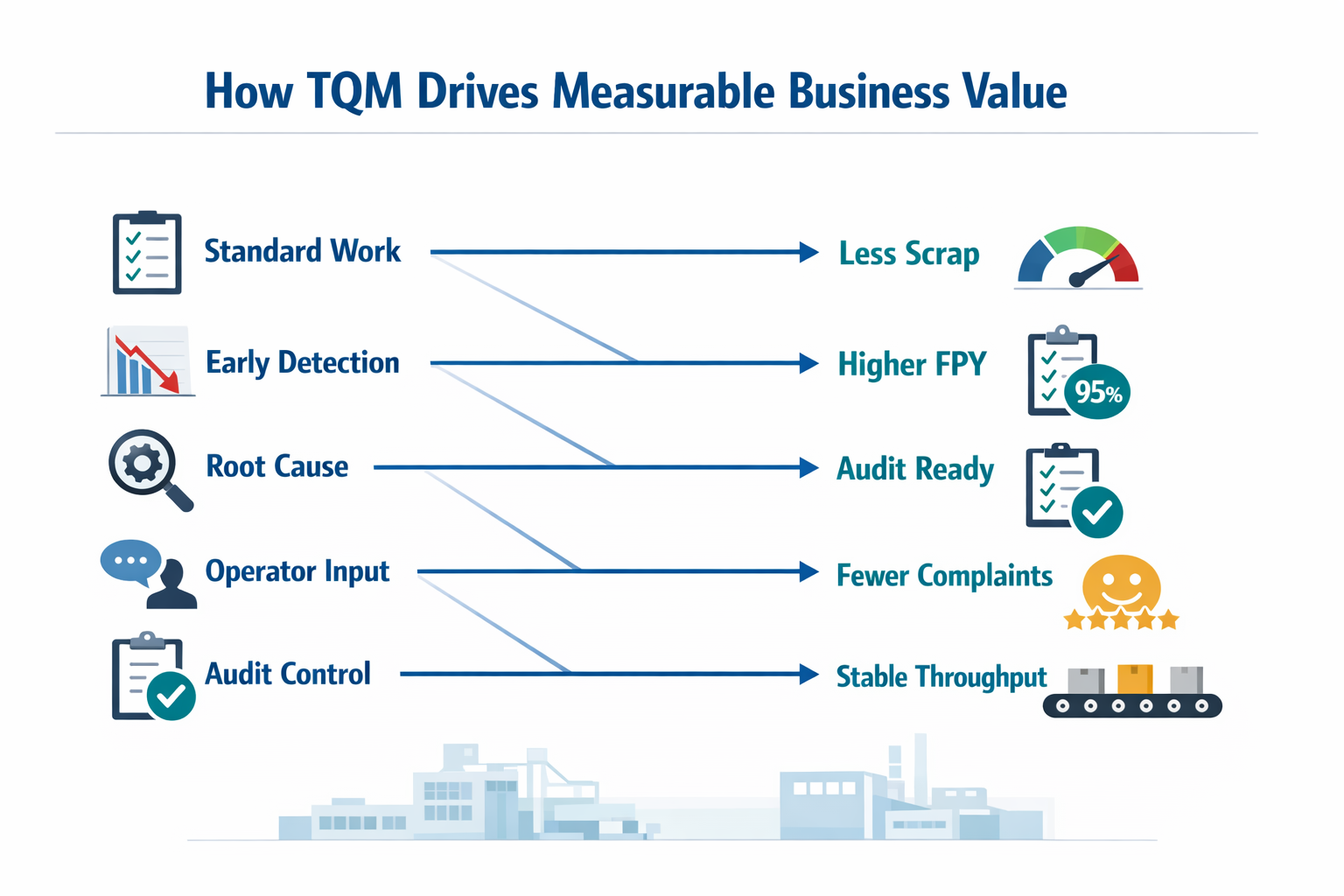 Infographic showing how TQM improves manufacturing KPIs such as scrap, first-pass yield, compliance, and customer satisfaction