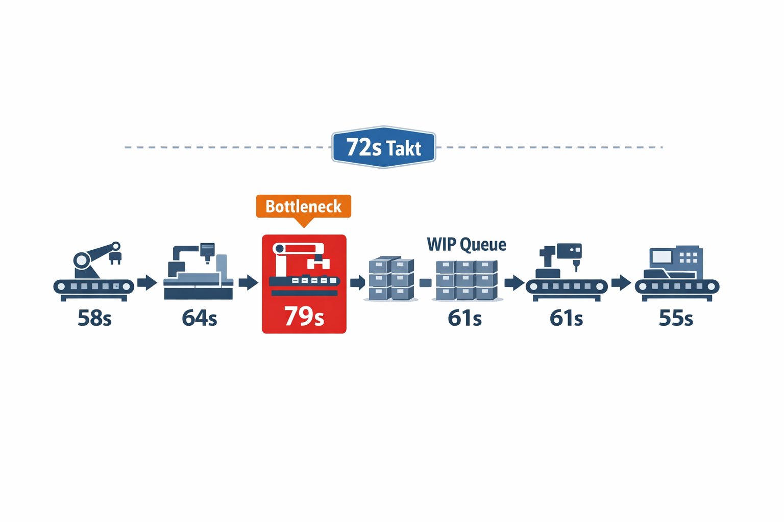 Assembly line bottleneck diagram showing Station 3 above takt time and WIP buildup before line balancing
