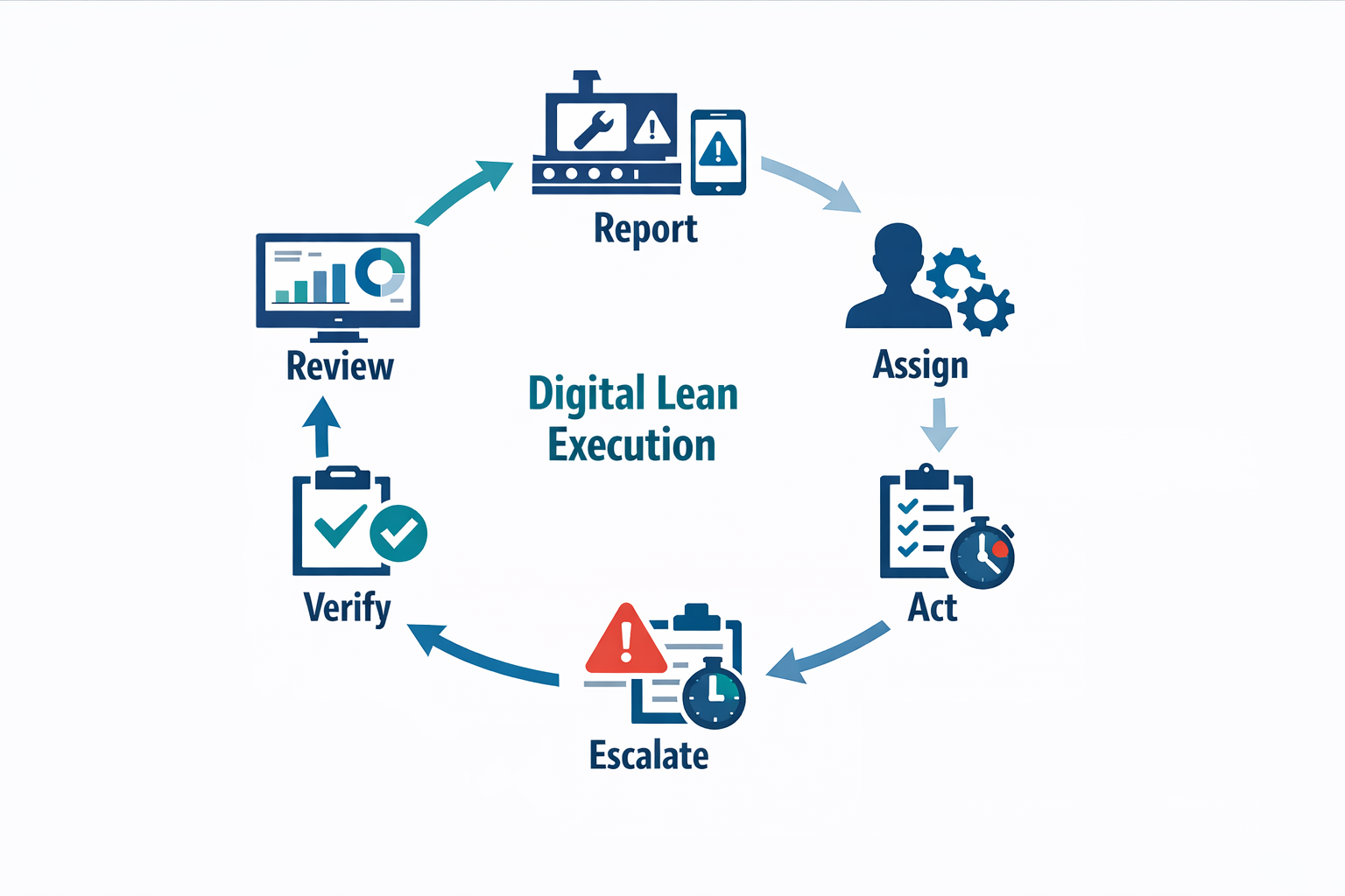 Closed-loop digital lean workflow from issue capture to verification and review