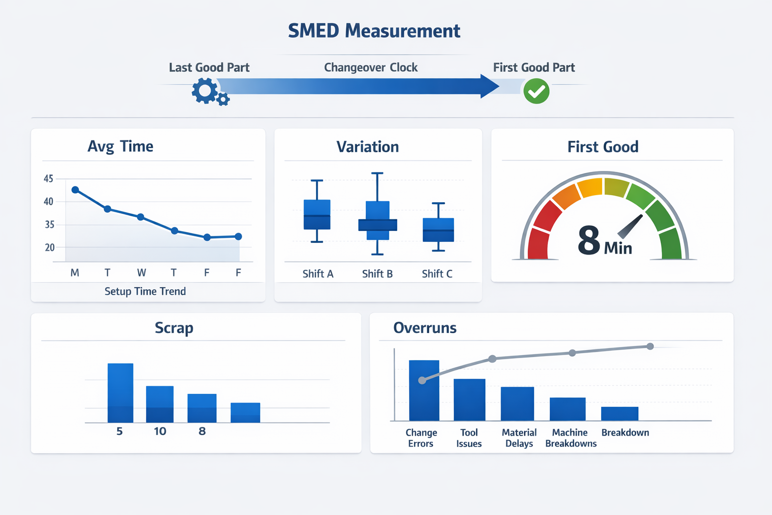 SMED metrics dashboard infographic showing setup time variation and first good part tracking