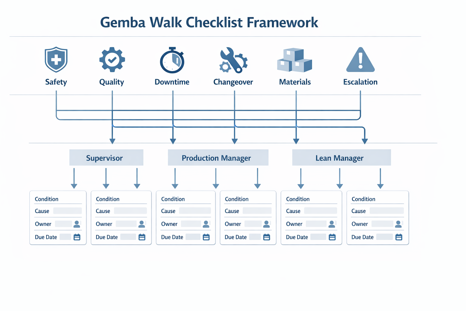 Role-based gemba walk checklist framework organized by manufacturing observation category