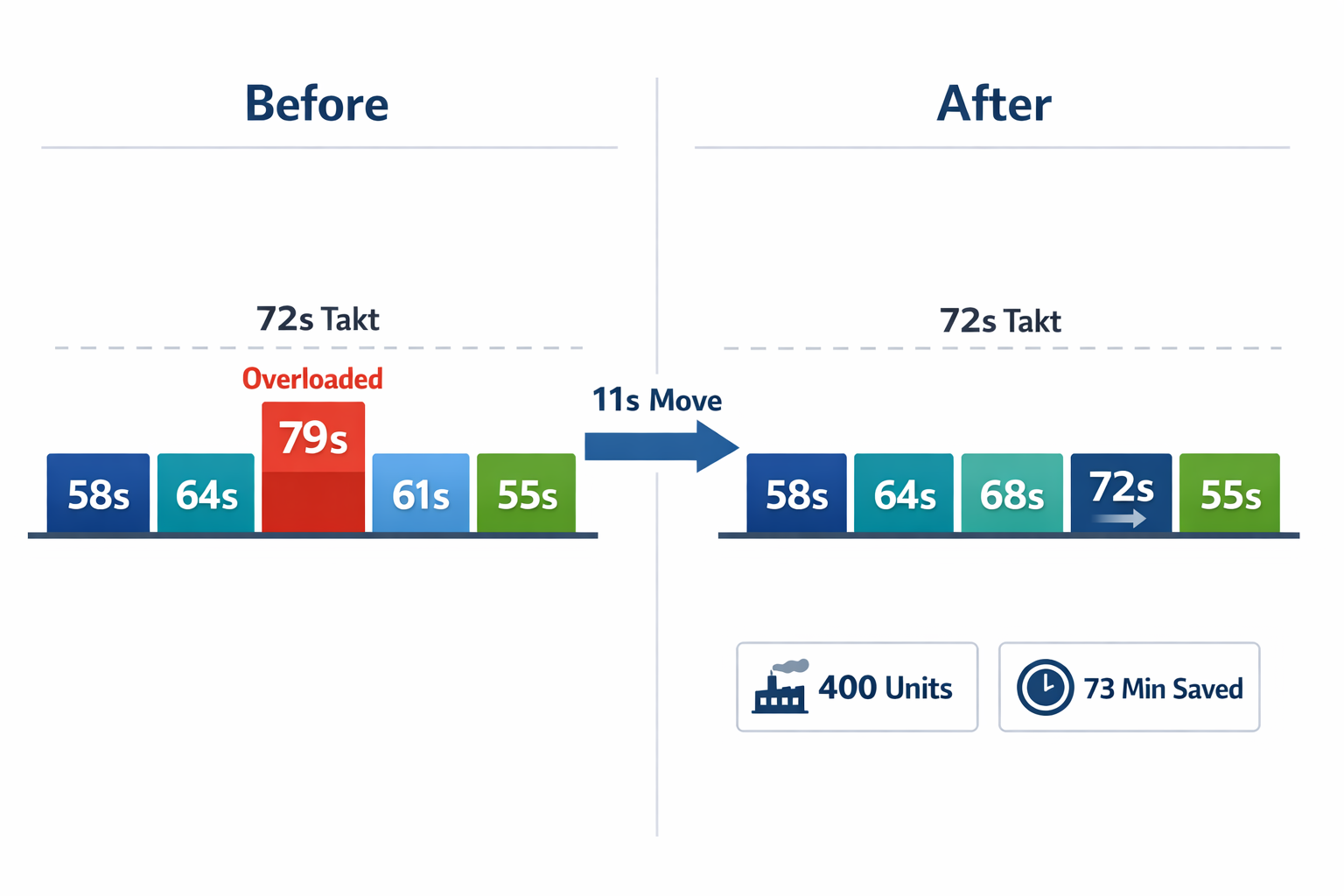 Before and after line balancing comparison showing task reassignment from Station 3 to Station 4 to meet takt time
