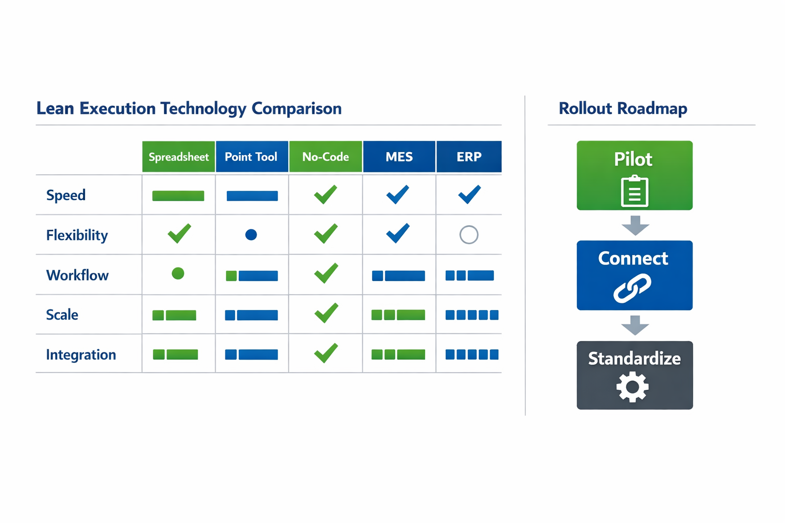 Comparison chart of digital lean tool options and rollout roadmap for manufacturing teams