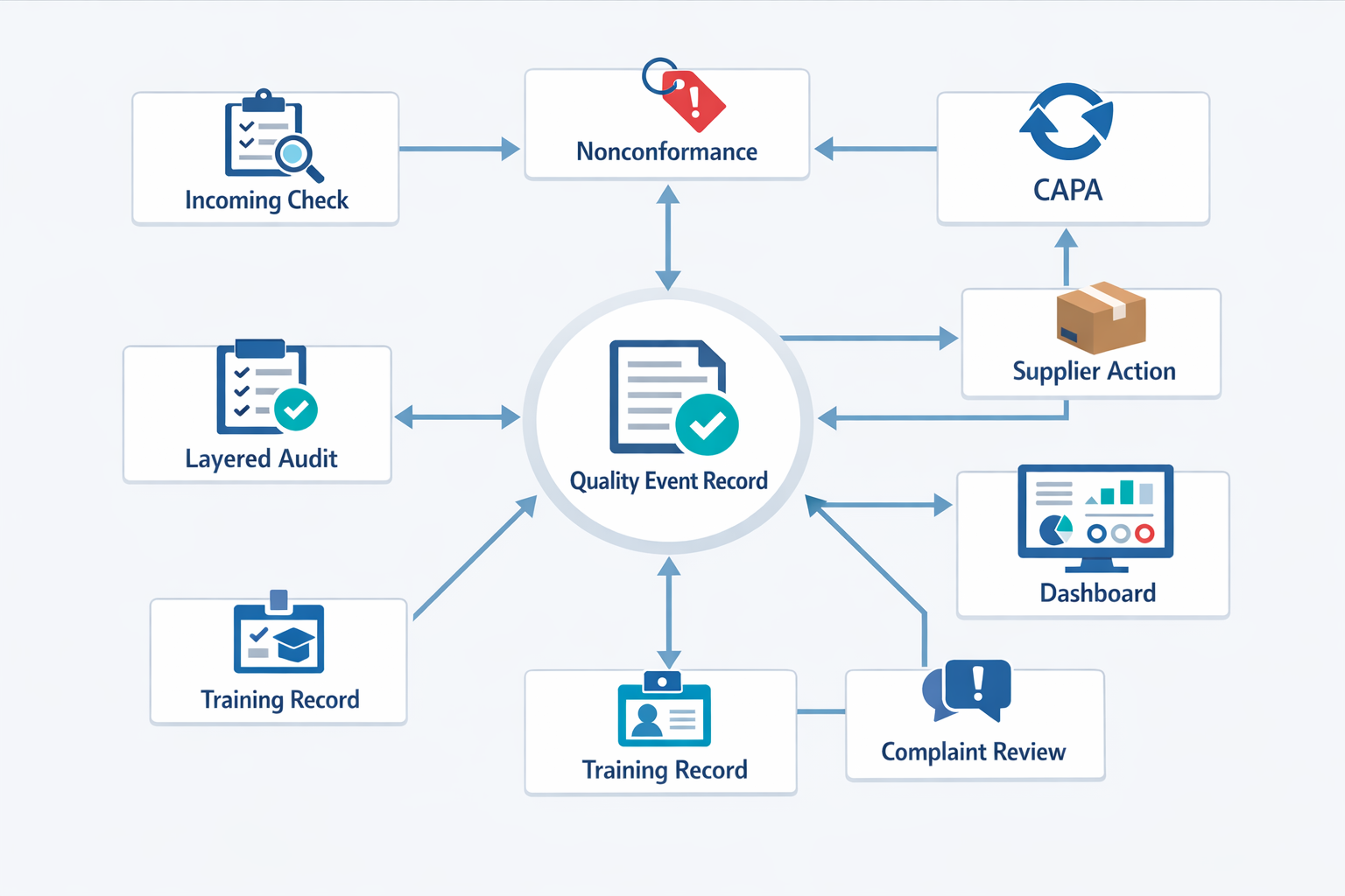 Connected TQM quality workflows for manufacturing including inspection, nonconformance, CAPA, audits, and training