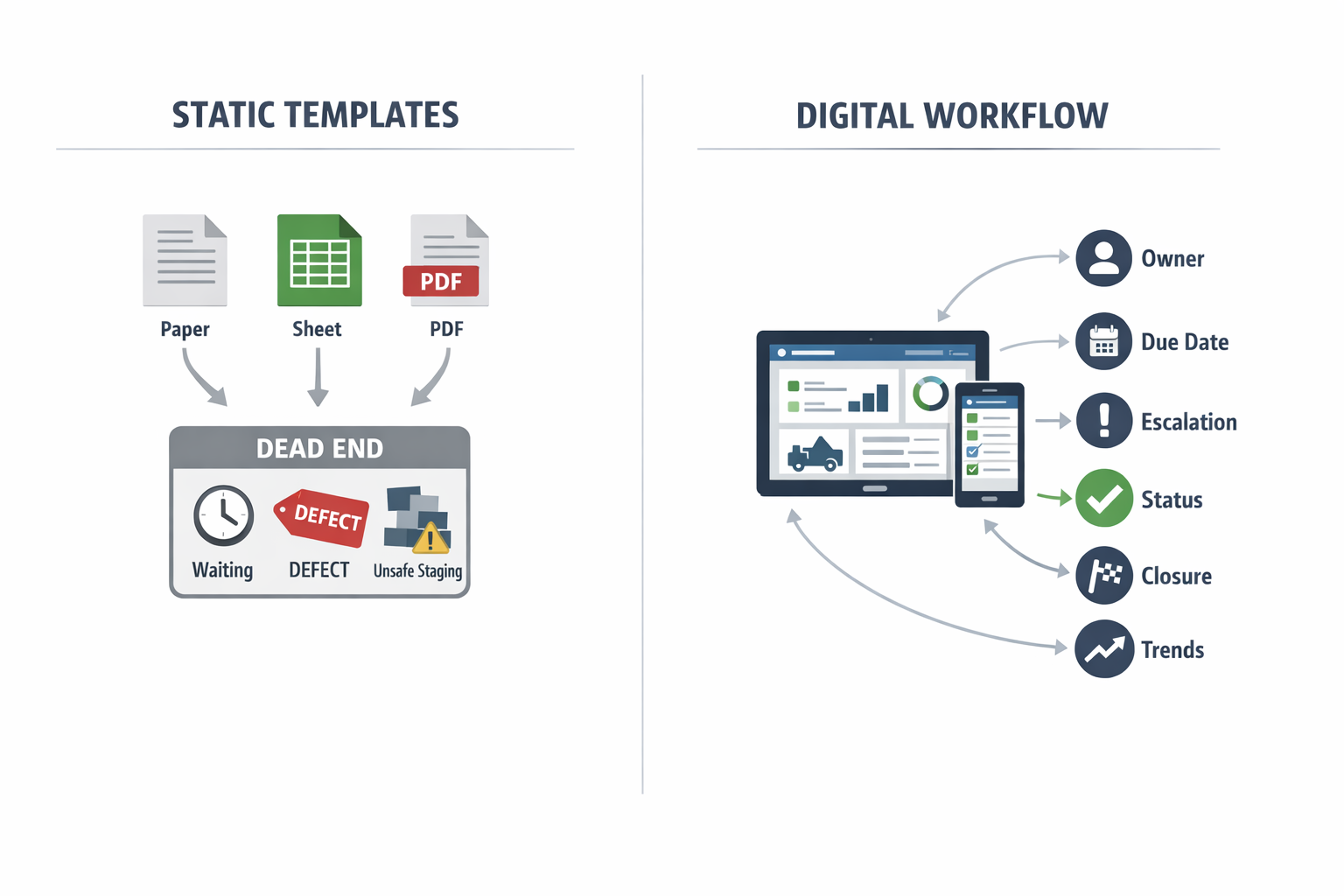 Comparison infographic of static gemba walk templates versus digital action tracking and closure workflow