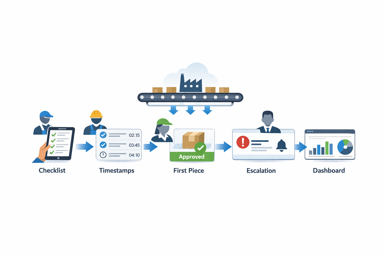 Digitized SMED workflow infographic with checklist timestamps approvals and dashboard alerts