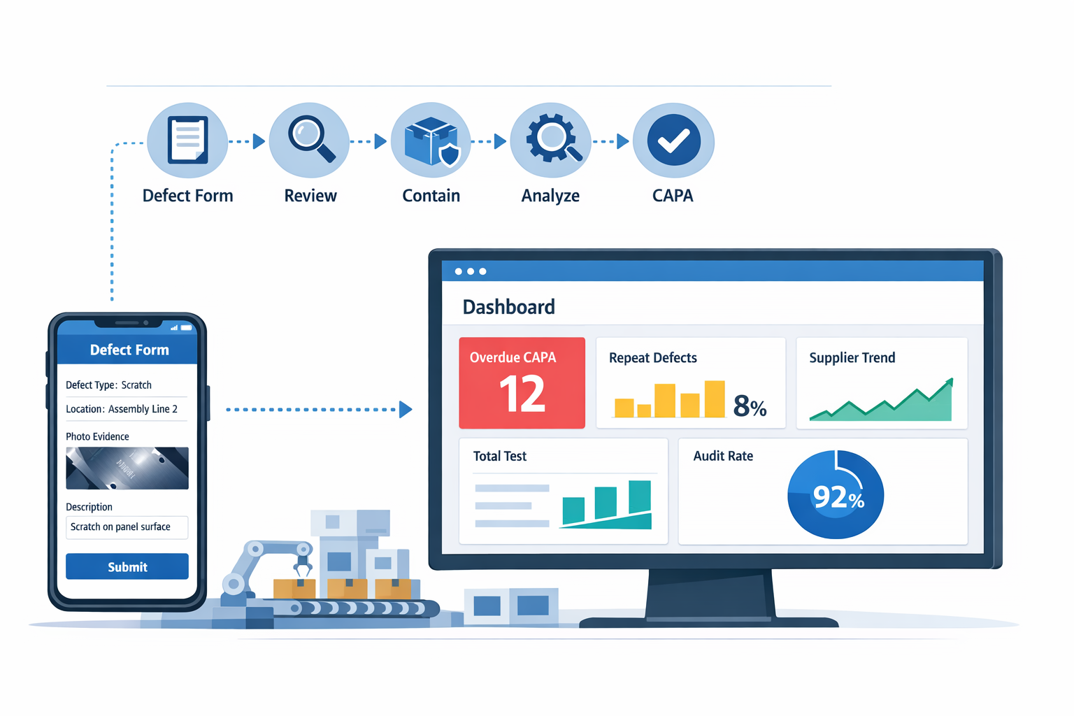 Digital TQM workflow dashboard for manufacturing showing defect tracking, CAPA routing, and real-time quality metrics