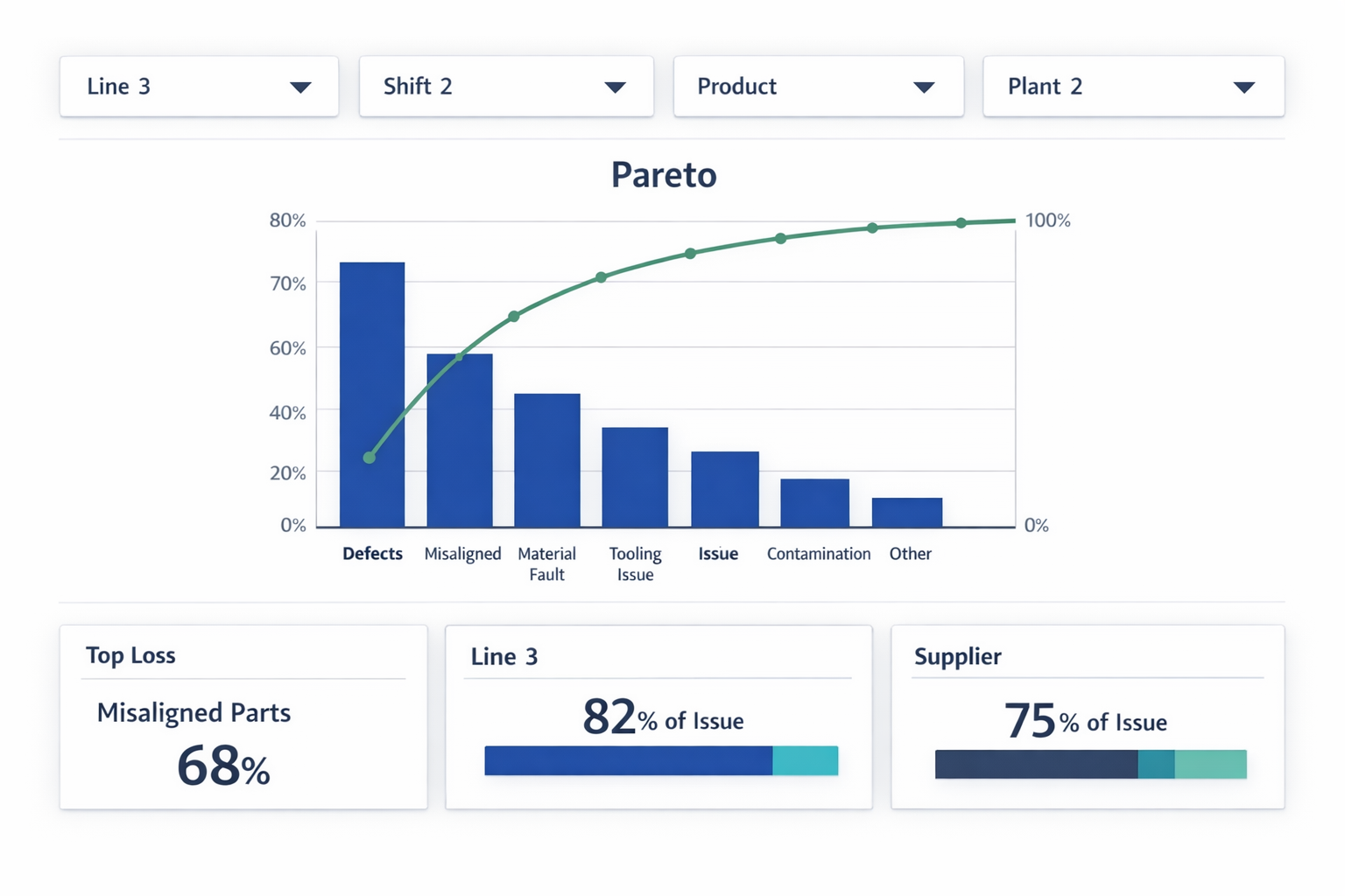 Manufacturing quality dashboard with segmented Pareto chart by line shift product family plant and supplier