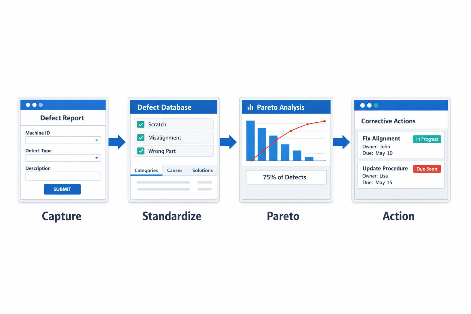 Connected manufacturing quality workflow from defect capture to Pareto dashboard and corrective action tracking