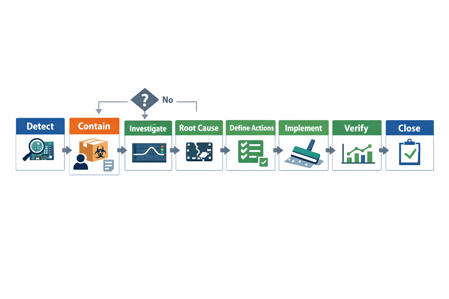Manufacturing CAPA workflow infographic from detection and containment to verification and closure