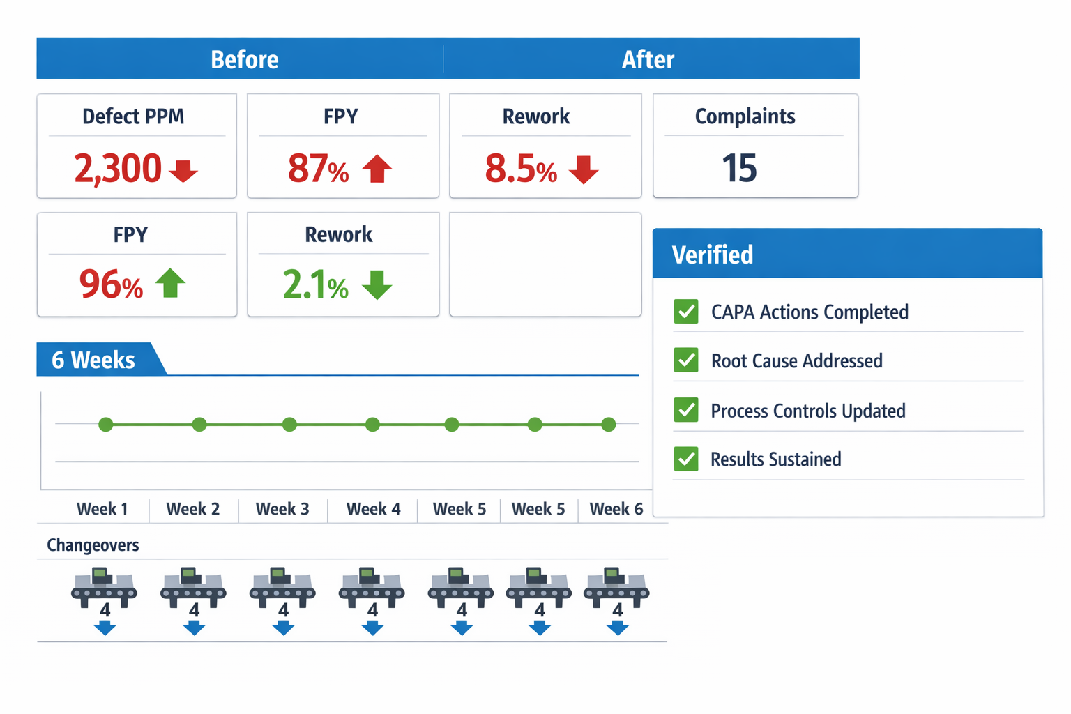 CAPA effectiveness verification dashboard with before and after manufacturing quality metrics