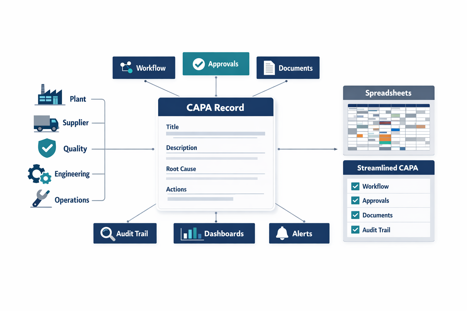Digital CAPA management system infographic with workflow, audit trail, document control, and dashboards
