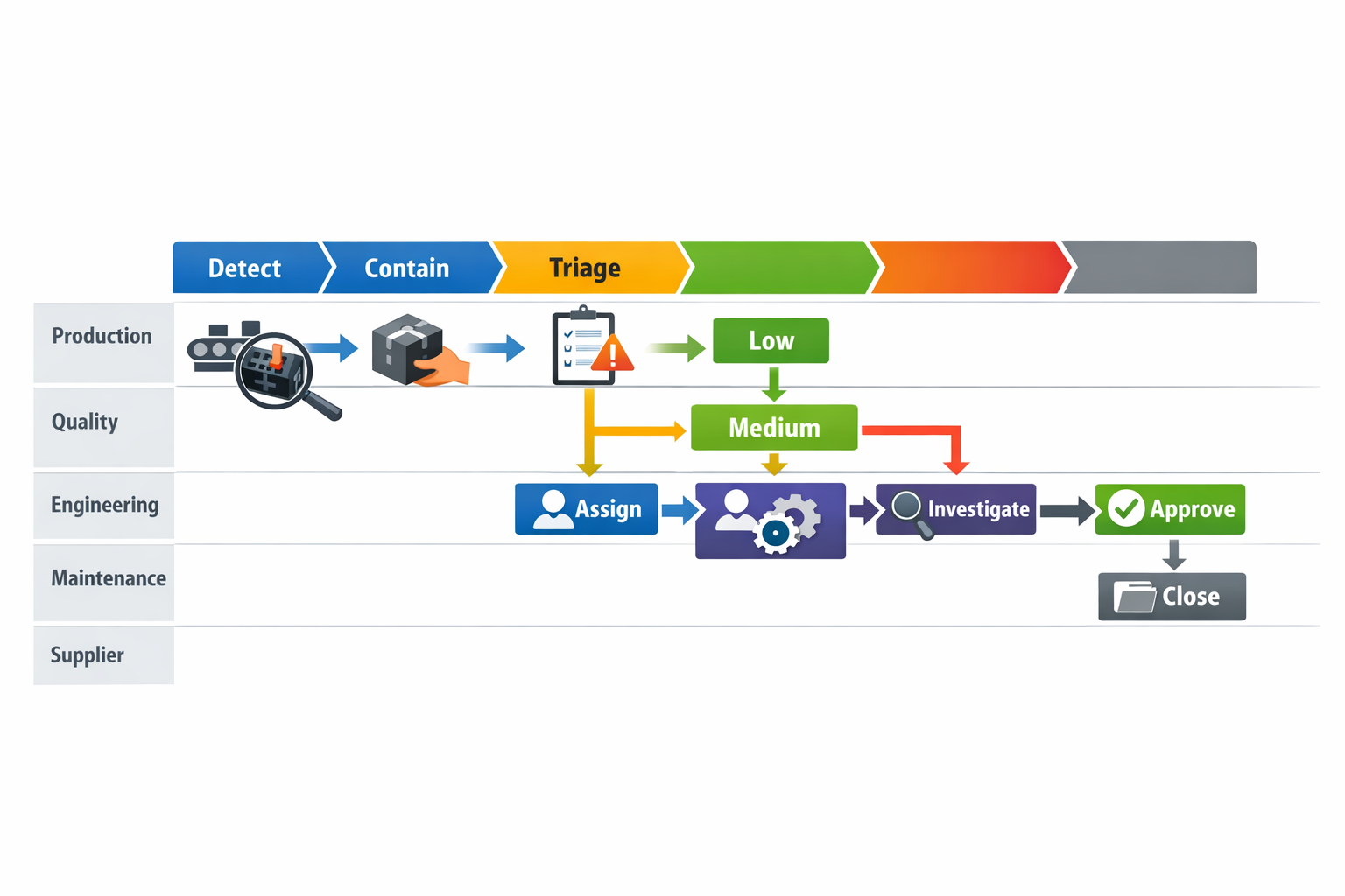 Quality issue escalation workflow infographic showing containment, triage, severity routing, ownership, investigation, approval, and closure.