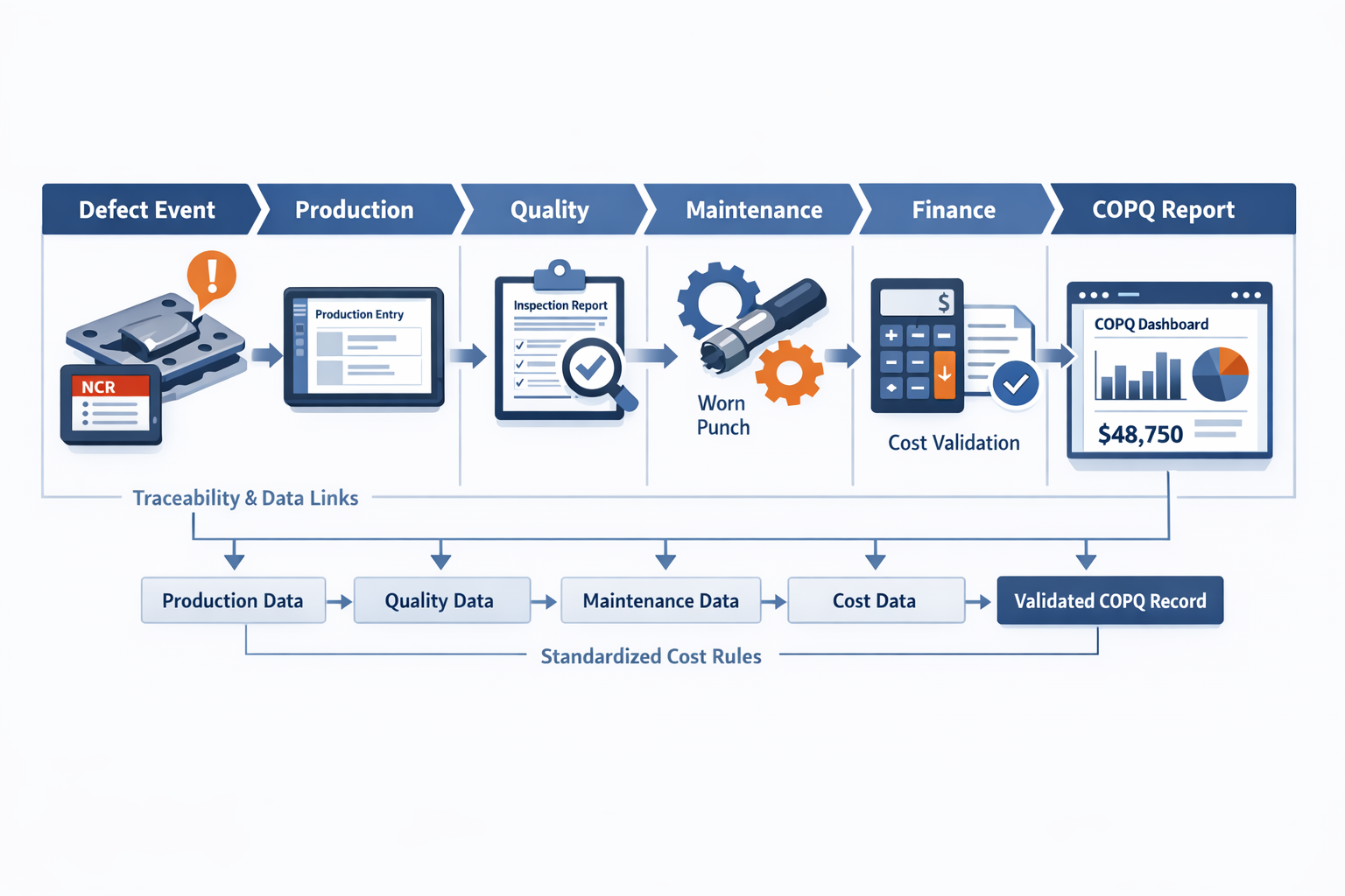 Workflow infographic showing how manufacturers measure cost of poor quality across production, quality, maintenance, and finance.