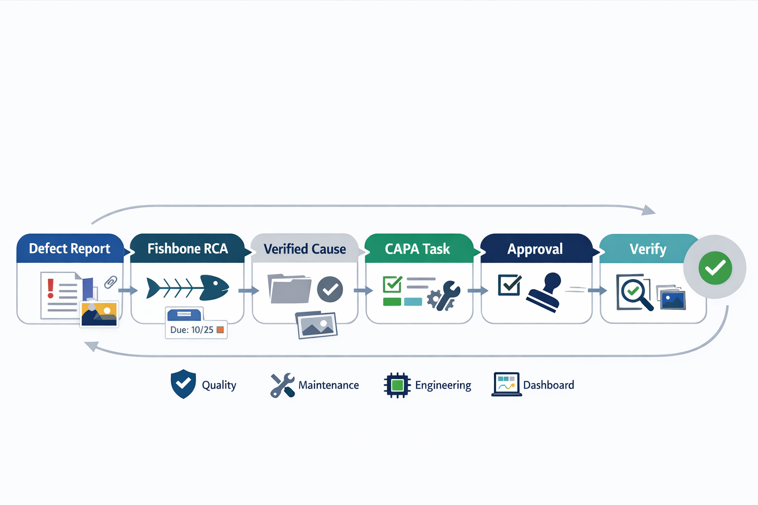 Closed loop corrective action workflow linking Ishikawa analysis to CAPA tasks approvals verification and closure
