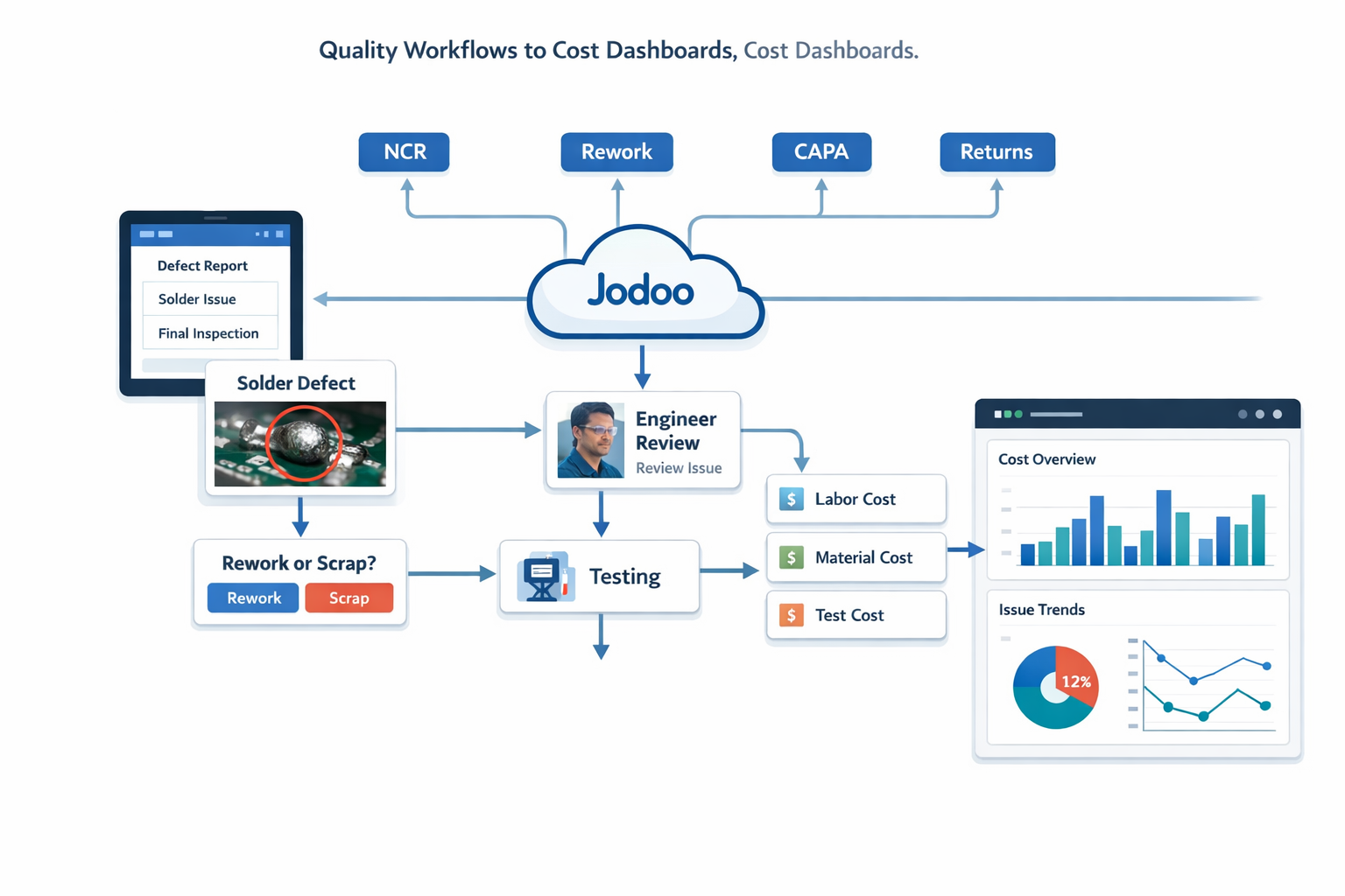 Infographic showing how Jodoo connects manufacturing quality workflows and dashboards to track and reduce quality costs.