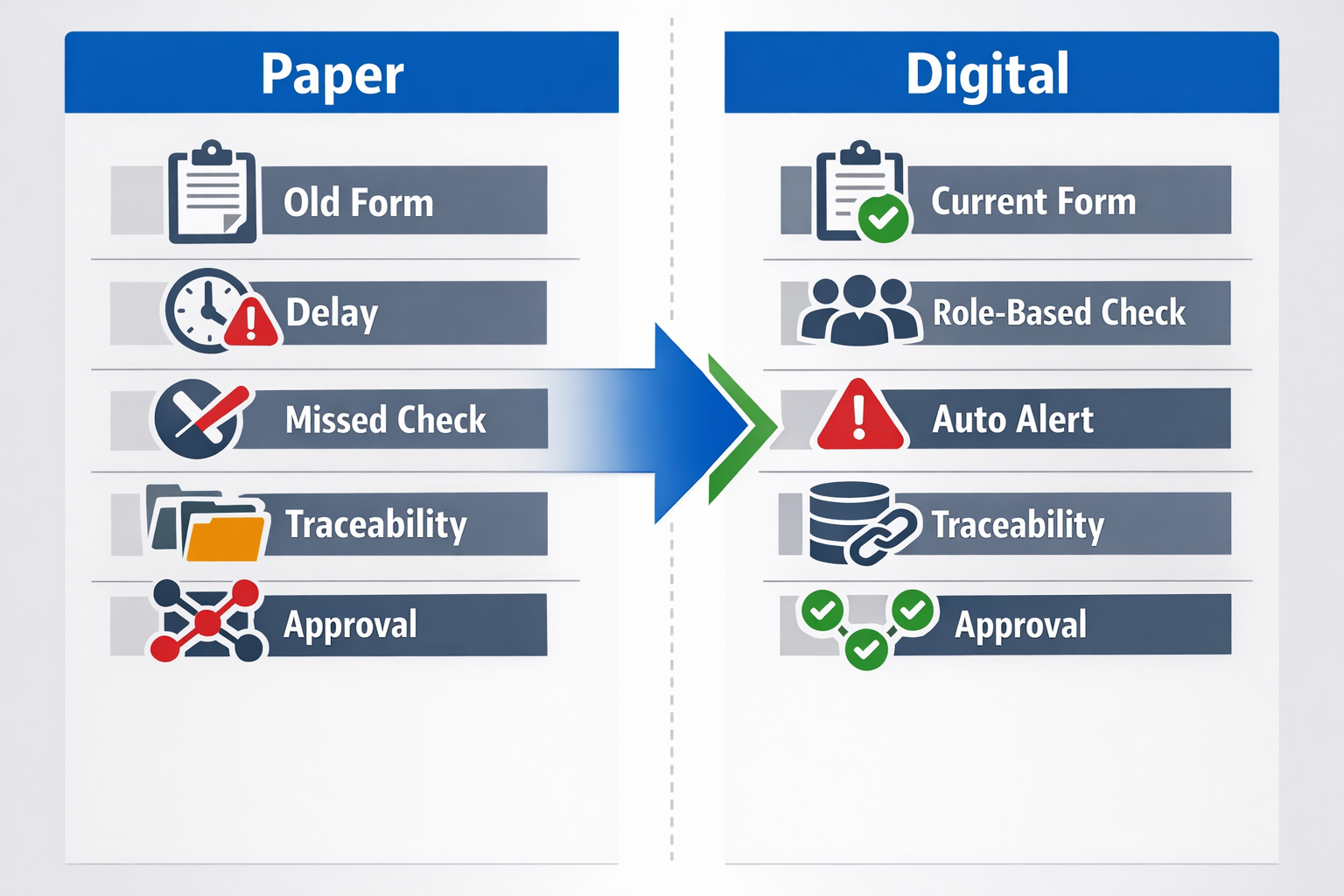 Paper versus digital workflow control infographic for quality by design execution in manufacturing